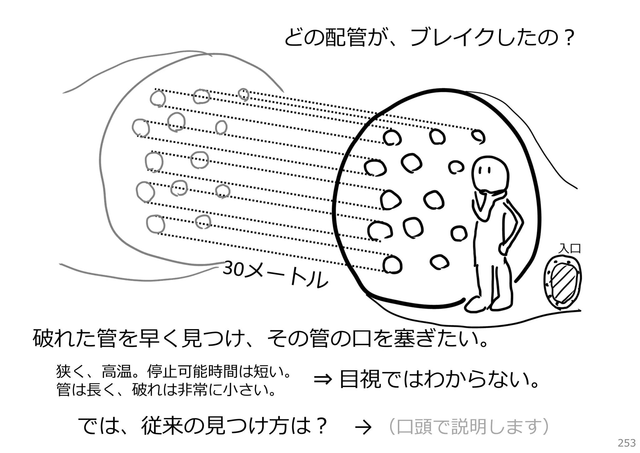 どの配管が、ブレイクしたの？

破れた管を早く⾒つけ、その管の⼝を塞ぎたい。
狭く、⾼温。停⽌可能時間は短い。
管は⻑く、破れは⾮常に⼩さい。

⇒ ⽬視ではわからない。

では、従来の⾒つけ⽅は？

→ （⼝頭で説明します）

253

 