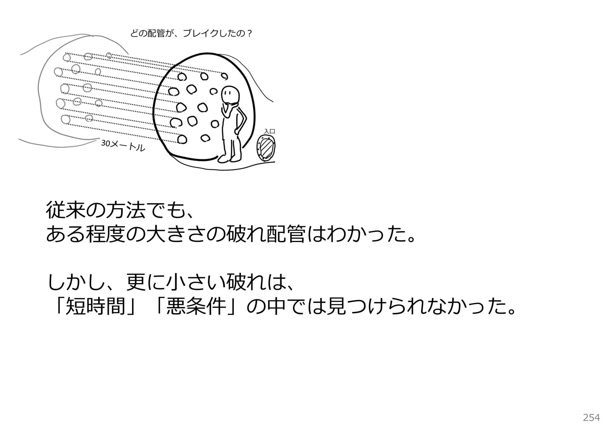 従来の⽅法でも、
ある程度の⼤きさの破れ配管はわかった。
しかし、更に⼩さい破れは、
「短時間」「悪条件」の中では⾒つけられなかった。

254

 