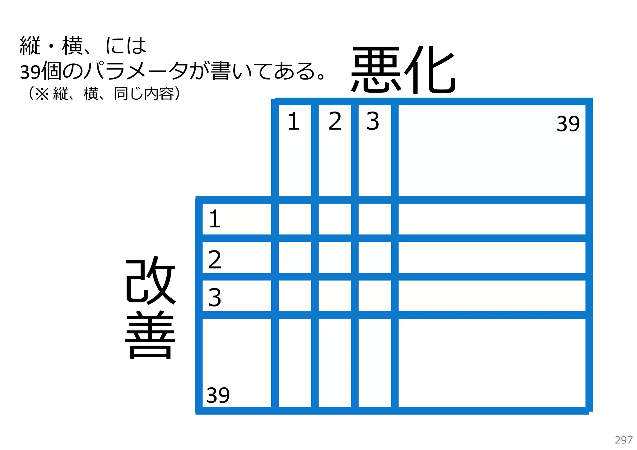 縦・横、には
39個のパラメータが書いてある。
（※ 縦、横、同じ内容）

悪化

１ ２ ３

39

１
２
３

39
297

 