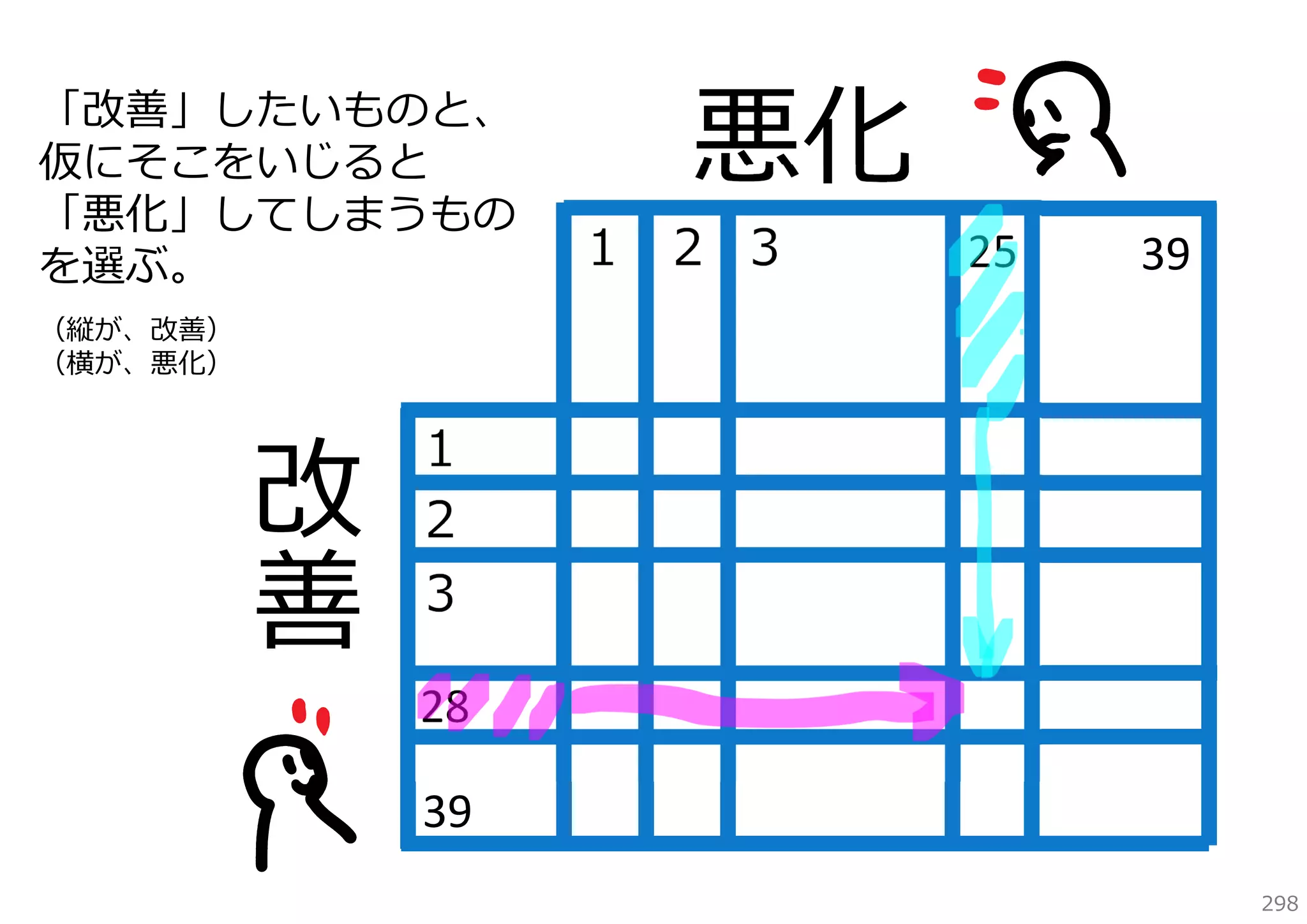「改善」したいものと、
仮にそこをいじると
「悪化」してしまうもの
を選ぶ。

悪化

１ ２ ３

25

39

（縦が、改善）
（横が、悪化）

１
２
３
28
39
298

 