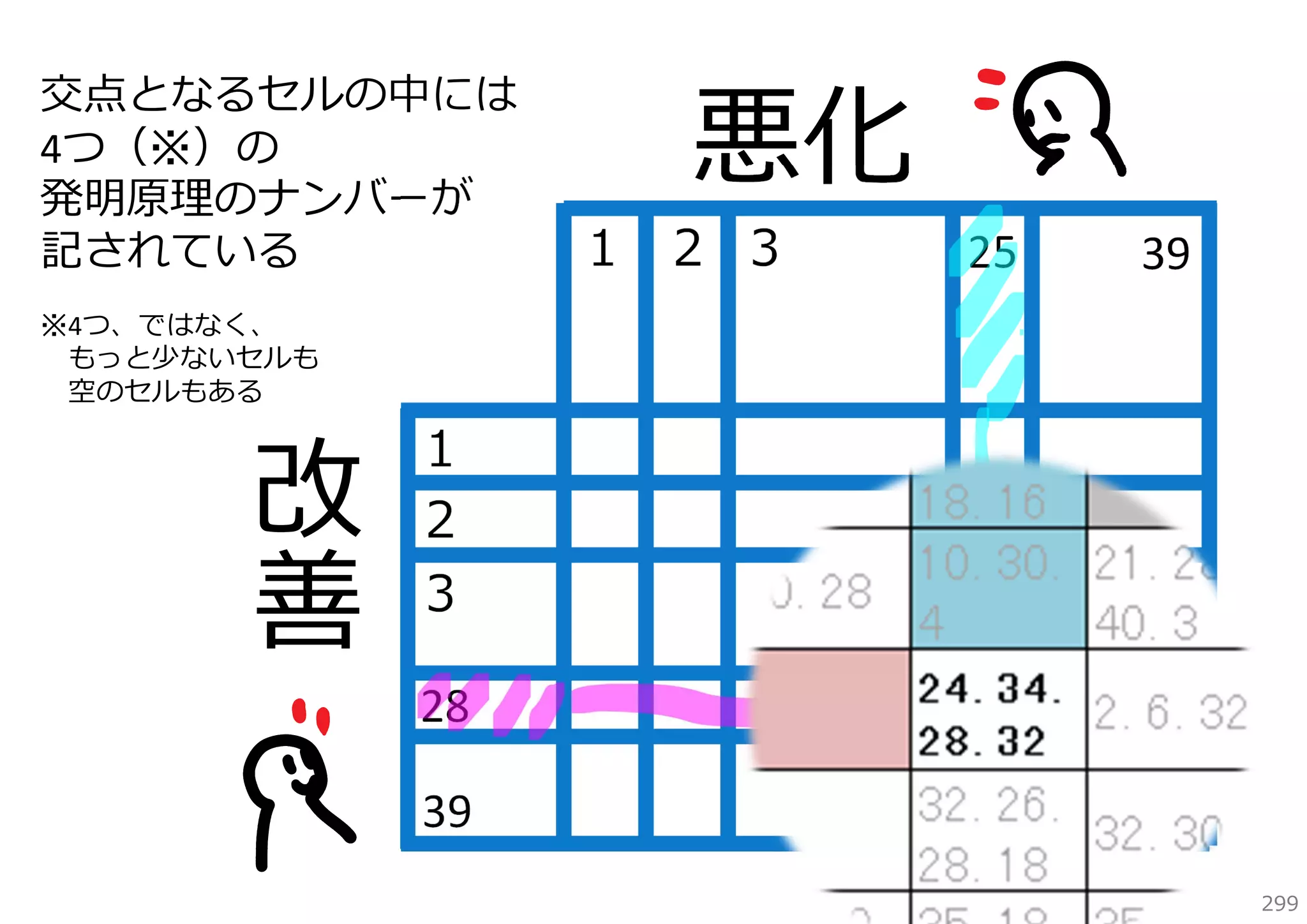 交点となるセルの中には
4つ（※）の
発明原理のナンバーが
記されている

悪化

１ ２ ３

25

39

※4つ、ではなく、
もっと少ないセルも
空のセルもある

１
２
３
28
39
299

 