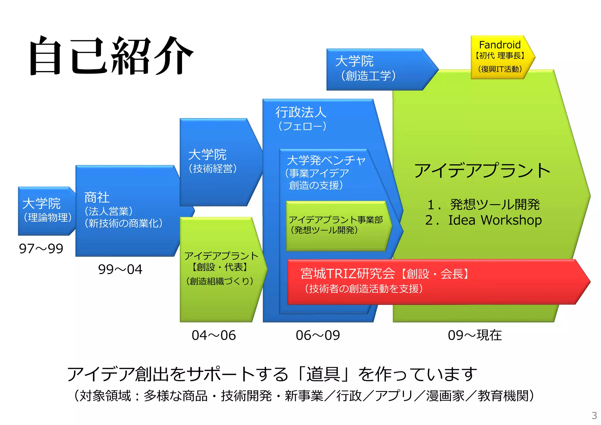 自己紹介

97〜99
99〜04

04〜06

06〜09

09〜現在

アイデア創出をサポートする「道具」を作っています

（対象領域：多様な商品・技術開発・新事業／⾏政／アプリ／漫画家／教育機関）
3

 