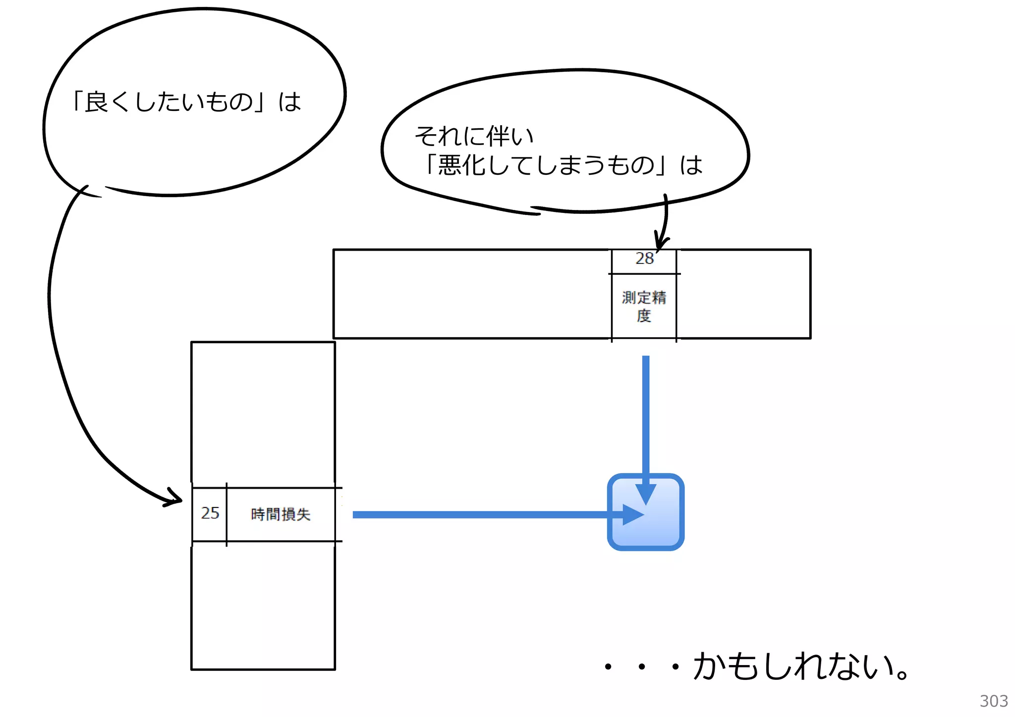 「良くしたいもの」は

それに伴い
「悪化してしまうもの」は

・・・かもしれない。

303

 