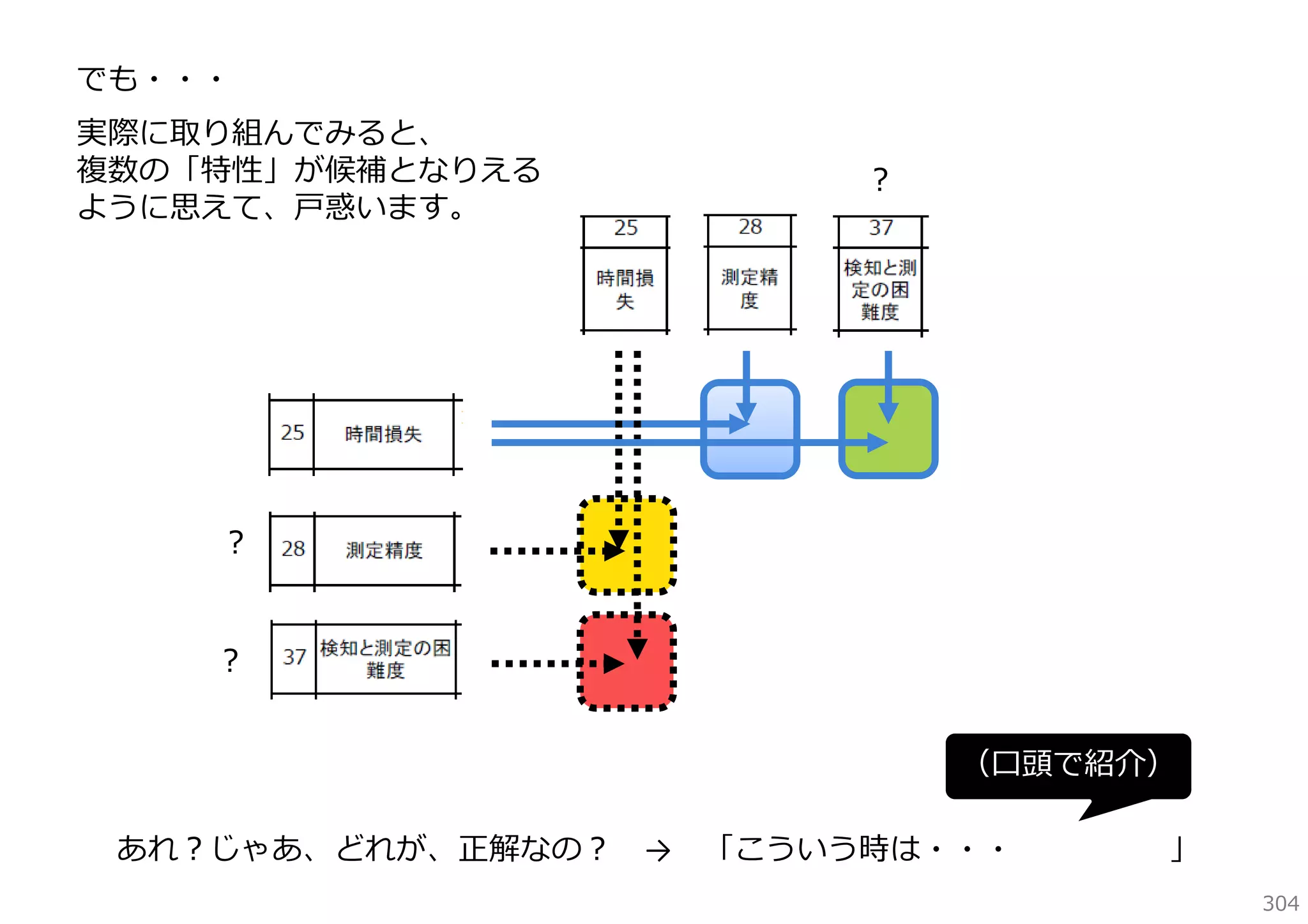 でも・・・
実際に取り組んでみると、
複数の「特性」が候補となりえる
ように思えて、⼾惑います。

？

？
？
（⼝頭で紹介）
あれ？じゃあ、どれが、正解なの？

→

「こういう時は・・・

」
304

 