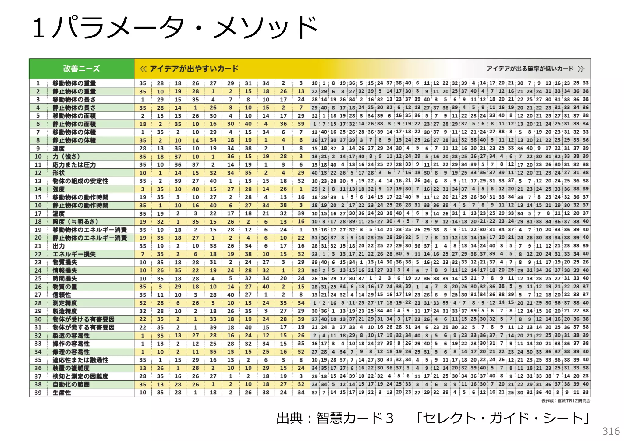 １パラメータ・メソッド

出典：智慧カード３ 「セレクト・ガイド・シート」

316

 