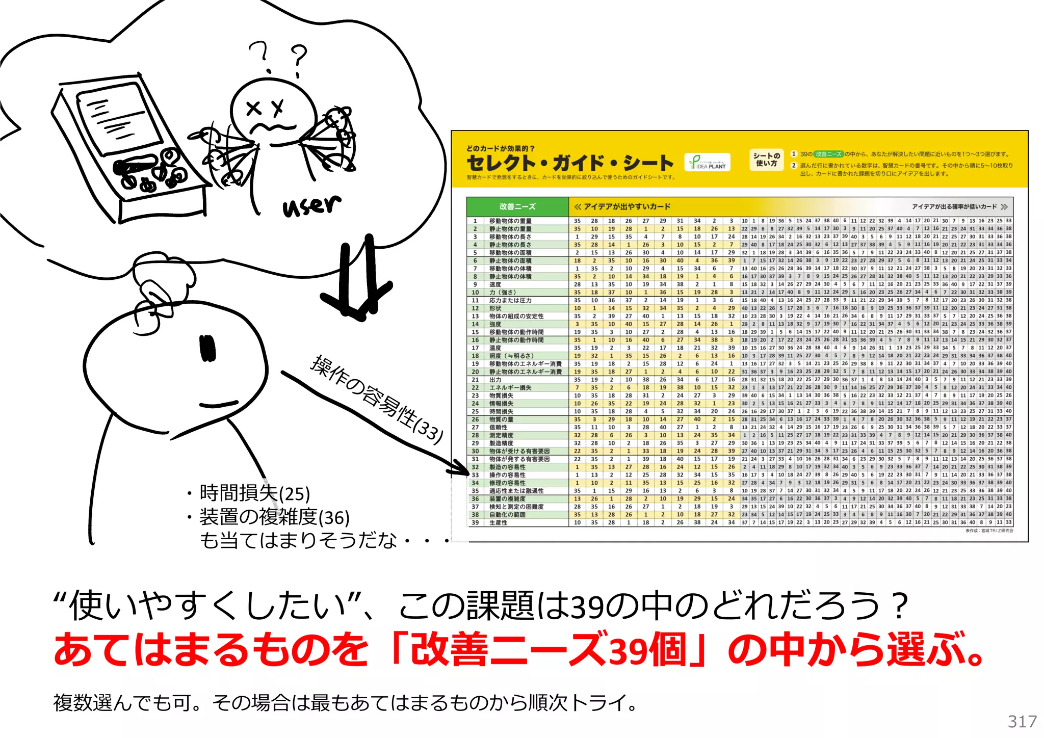 ・時間損失(25)
・装置の複雑度(36)
も当てはまりそうだな・・・

“使いやすくしたい”、この課題は39の中のどれだろう？

あてはまるものを「改善ニーズ39個」の中から選ぶ。
複数選んでも可。その場合は最もあてはまるものから順次トライ。

317

 