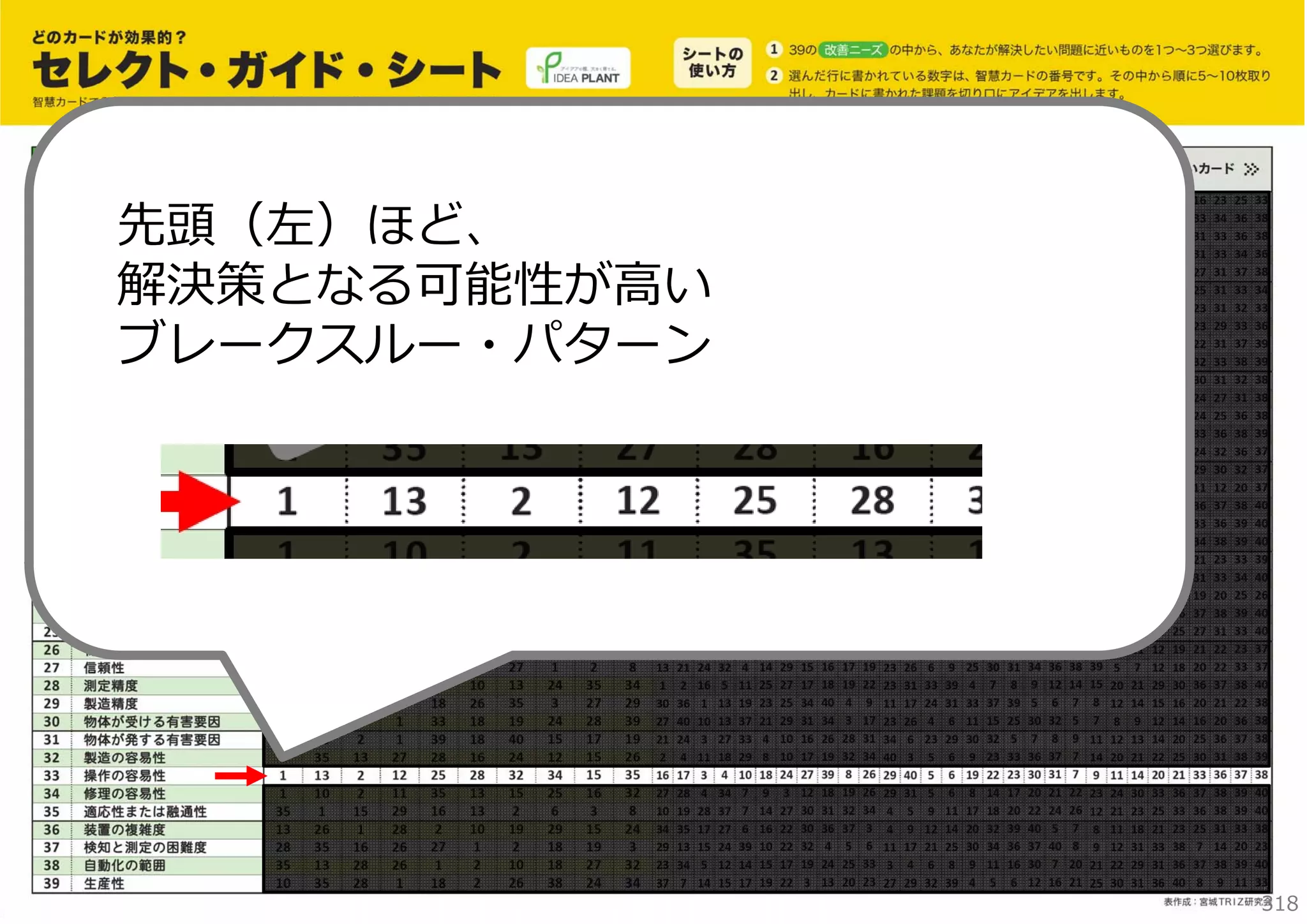 先頭（左）ほど、
解決策となる可能性が⾼い
ブレークスルー・パターン

318

 