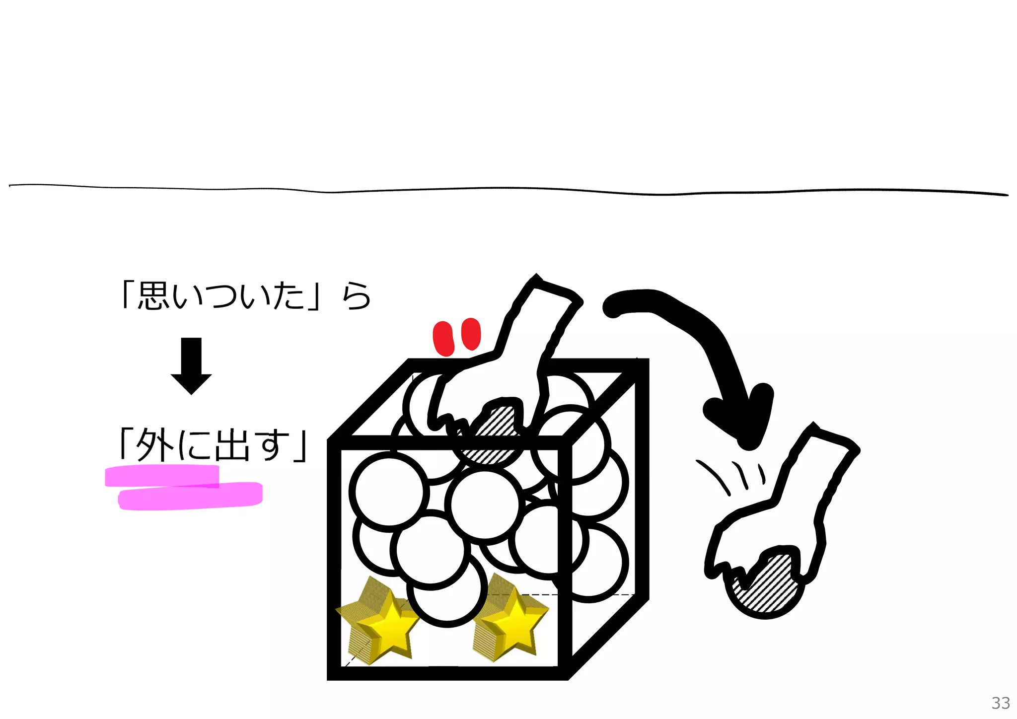 「思いついた」ら

「外に出す」

33

 