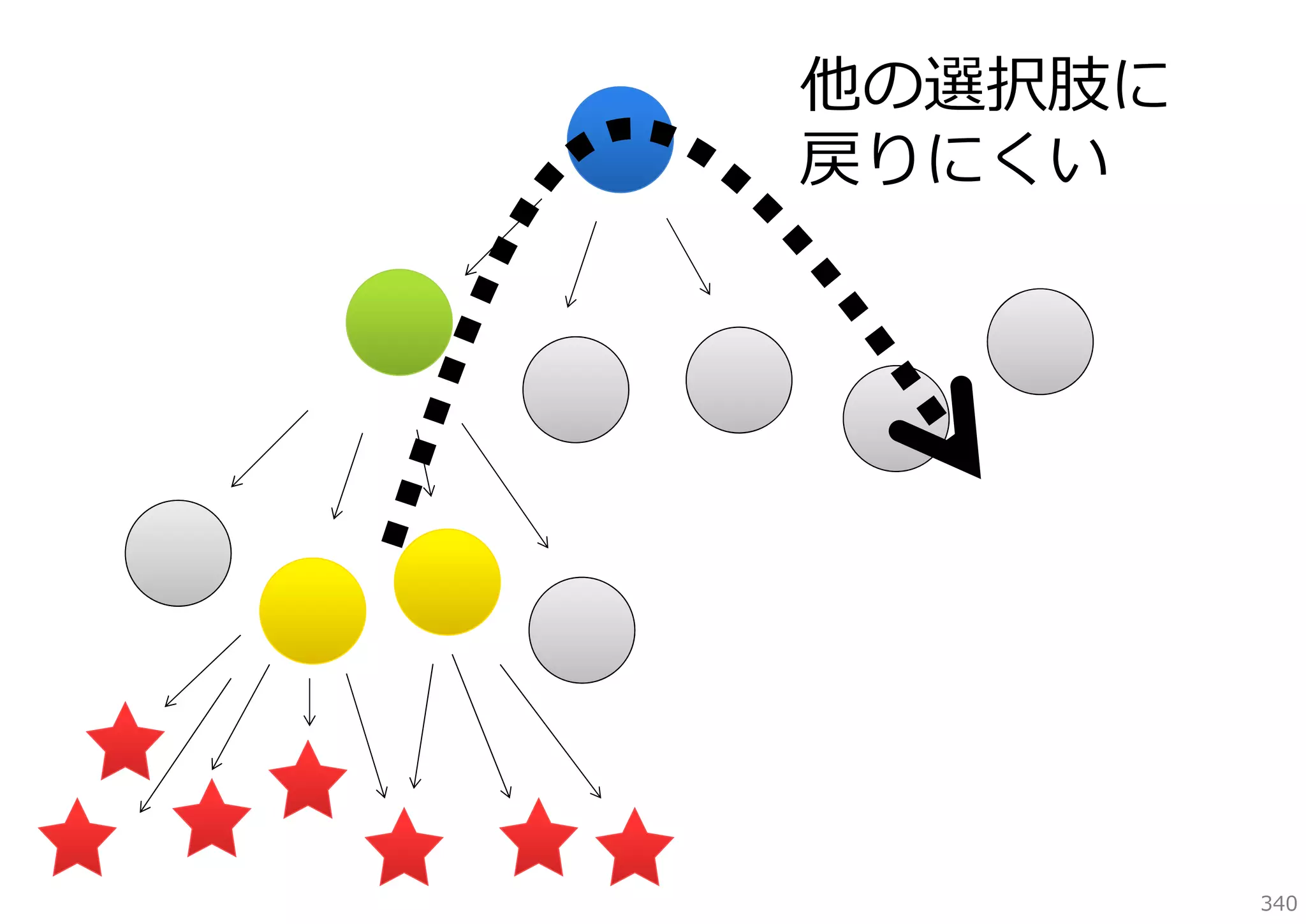 他の選択肢に
戻りにくい

340

 
