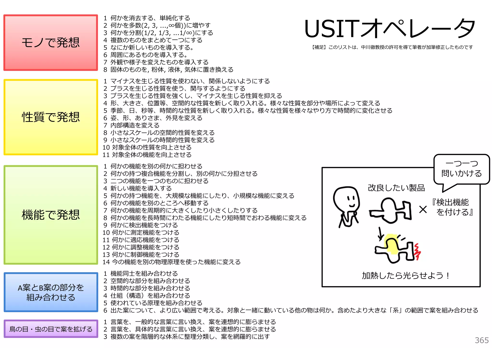 モノで発想

性質で発想

１ マイナスを⽣じる性質を使わない、関係しないようにする
２ プラスを⽣じる性質を使う、関与するようにする
３ プラスを⽣じる性質を強くし、マイナスを⽣じる性質を抑える
４ 形、⼤きさ、位置等、空間的な性質を新しく取り⼊れる。様々な性質を部分や場所によって変える
５ 季節、⽇、秒等、時間的な性質を新しく取り⼊れる。様々な性質を様々なやり⽅で時間的に変化させる
６ 姿、形、ありさま、外⾒を変える
７ 内部構造を変える
８ ⼩さなスケールの空間的性質を変える
９ ⼩さなスケールの時間的性質を変える
10 対象全体の性質を向上させる
11 対象全体の機能を向上させる

機能で発想

１ 何かの機能を別の何かに担わせる
２ 何かの持つ複合機能を分割し、別の何かに分担させる
３ ⼆つの機能を⼀つのものに担わせる
４ 新しい機能を導⼊する
５ 何かの持つ機能を、⼤規模な機能にしたり、⼩規模な機能に変える
６ 何かの機能を別のところへ移動する
７ 何かの機能を周期的に⼤きくしたり⼩さくしたりする
８ 何かの機能を⻑時間にわたる機能にしたり短時間でおわる機能に変える
９ 何かに検出機能をつける
10 何かに測定機能をつける
11 何かに適応機能をつける
12 何かに調整機能をつける
13 何かに制御機能をつける
14 今の機能を別の物理原理を使った機能に変える

A案とB案の部分を
組み合わせる

⿃の⽬・⾍の⽬で案を拡げる

１
２
３
４
５
６

何かを消去する、単純化する
何かを多数(2, 3, ...,∞個))に増やす
何かを分割(1/2, 1/3, ...1/∞)にする
複数のものをまとめて⼀つにする
なにか新しいものを導⼊する。
周囲にあるものを導⼊する。
外観や様⼦を変えたものを導⼊する
固体のものを, 粉体, 液体, 気体に置き換える

USITオペレータ

１
２
３
４
５
６
７
８

【補⾜】このリストは、中川徹教授の許可を得て筆者が加筆修正したものです

⼀つ⼀つ
問いかける

改良したい製品
『検出機能
を付ける』

×

機能同⼠を組み合わせる
加熱したら光らせよう！
空間的な部分を組み合わせる
時間的な部分を組み合わせる
仕組（構造）を組み合わせる
使われている原理を組み合わせる
出た案について、より広い範囲で考える。対象と⼀緒に動いている他の物は何か。含めたより⼤きな「系」の範囲で案を組み合わせる

１ ⾔葉を、⼀般的な⾔葉に⾔い換え、案を連想的に膨らませる
２ ⾔葉を、具体的な⾔葉に⾔い換え、案を連想的に膨らませる
３ 複数の案を階層的な体系に整理分類し、案を網羅的に出す

365

 
