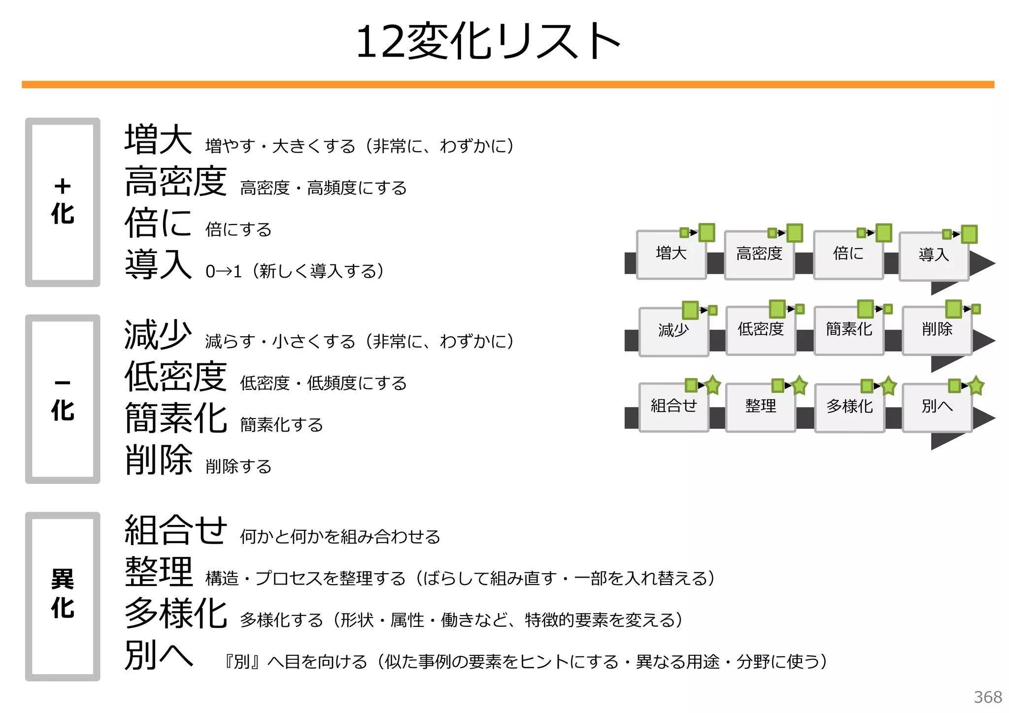 12変化リスト
＋
化

増⼤ 増やす・⼤きくする（⾮常に、わずかに）
⾼密度 ⾼密度・⾼頻度にする
倍に 倍にする
導⼊ 0→1（新しく導⼊する）

増⼤

⾼密度

倍に

導⼊

減少

低密度

簡素化

削除

組合せ

整理

多様化

別へ

－
化

減少 減らす・⼩さくする（⾮常に、わずかに）
低密度 低密度・低頻度にする
簡素化 簡素化する
削除 削除する

異
化

組合せ 何かと何かを組み合わせる
整理 構造・プロセスを整理する（ばらして組み直す・⼀部を⼊れ替える）
多様化 多様化する（形状・属性・働きなど、特徴的要素を変える）
別へ 『別』へ⽬を向ける（似た事例の要素をヒントにする・異なる⽤途・分野に使う）
368

 
