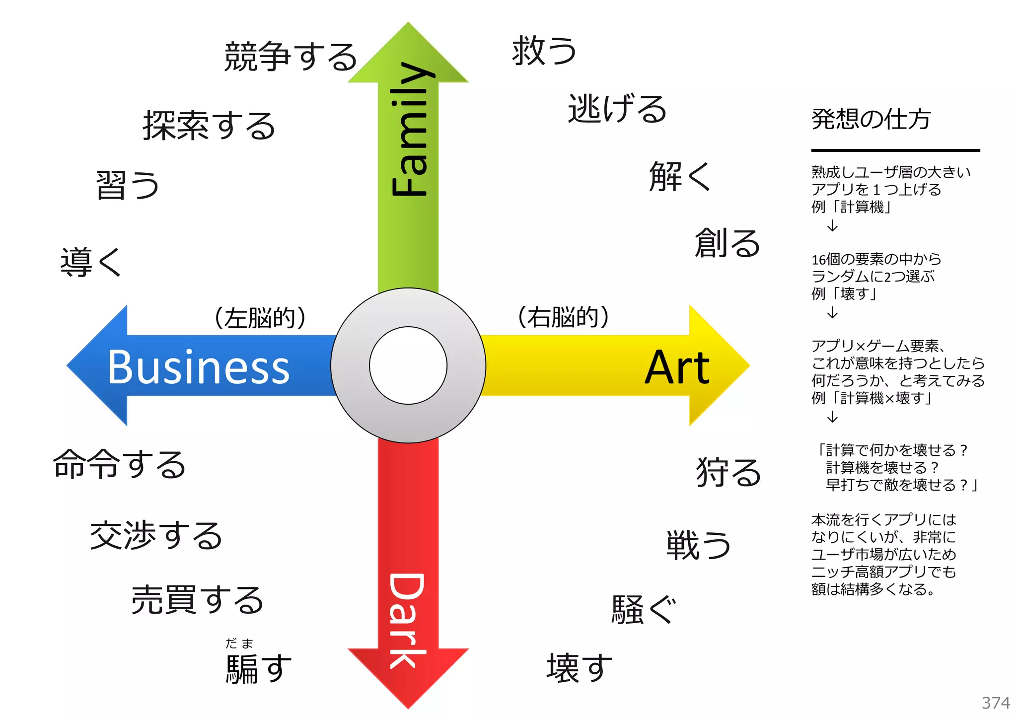 探索する
習う

Family

競争する

救う
逃げる
解く
創る

導く
（右脳的）

（左脳的）

Business

Art

命令する

狩る

交渉する
だま

騙す

Dark
Dark

売買する

戦う
騒ぐ
壊す

発想の仕⽅
━━━━━━━
熟成しユーザ層の⼤きい
アプリを１つ上げる
例「計算機」
↓
16個の要素の中から
ランダムに2つ選ぶ
例「壊す」
↓
アプリ×ゲーム要素、
これが意味を持つとしたら
何だろうか、と考えてみる
例「計算機×壊す」
↓
「計算で何かを壊せる？
計算機を壊せる？
早打ちで敵を壊せる？」
本流を⾏くアプリには
なりにくいが、⾮常に
ユーザ市場が広いため
ニッチ⾼額アプリでも
額は結構多くなる。

374

 