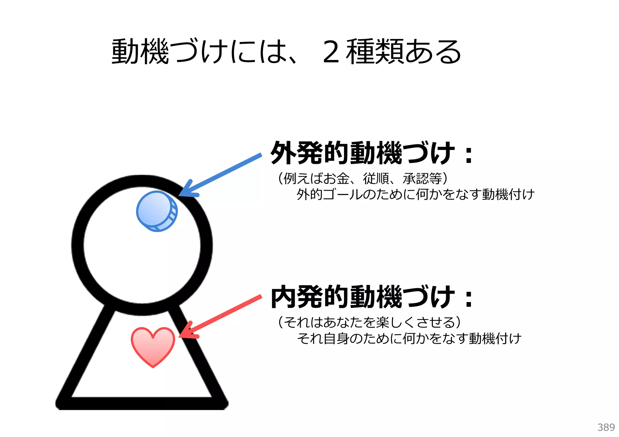 動機づけには、２種類ある
外発的動機づけ：

（例えばお⾦、従順、承認等）
外的ゴールのために何かをなす動機付け

内発的動機づけ：

（それはあなたを楽しくさせる）
それ⾃⾝のために何かをなす動機付け

389

 