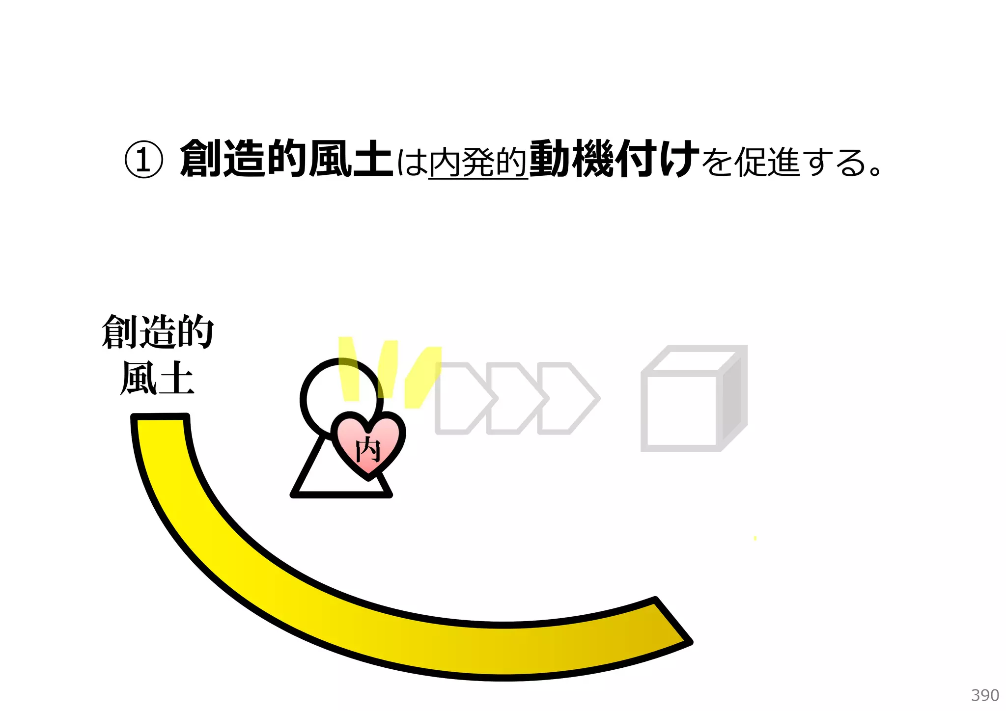 ① 創造的⾵⼟は内発的動機付けを促進する。

創造的
風土
内

390

 