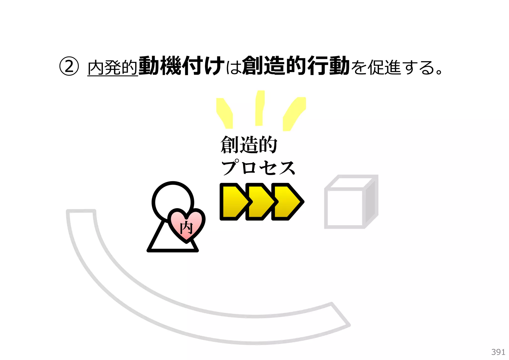 ②

内発的動機付けは創造的⾏動を促進する。

創造的
プロセス
内

391

 