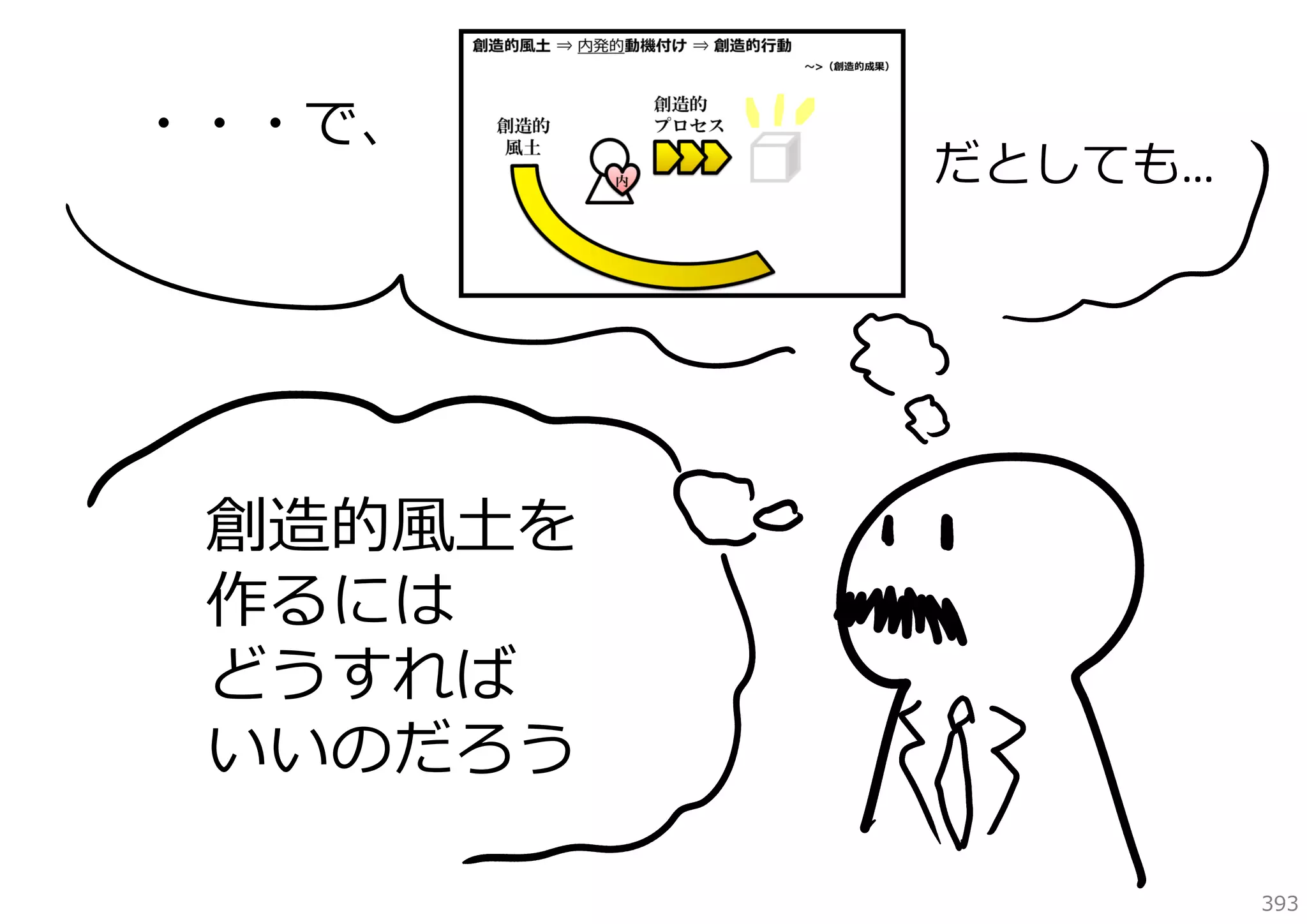 ・・・で、

だとしても…

創造的⾵⼟を
作るには
どうすれば
いいのだろう
393

 