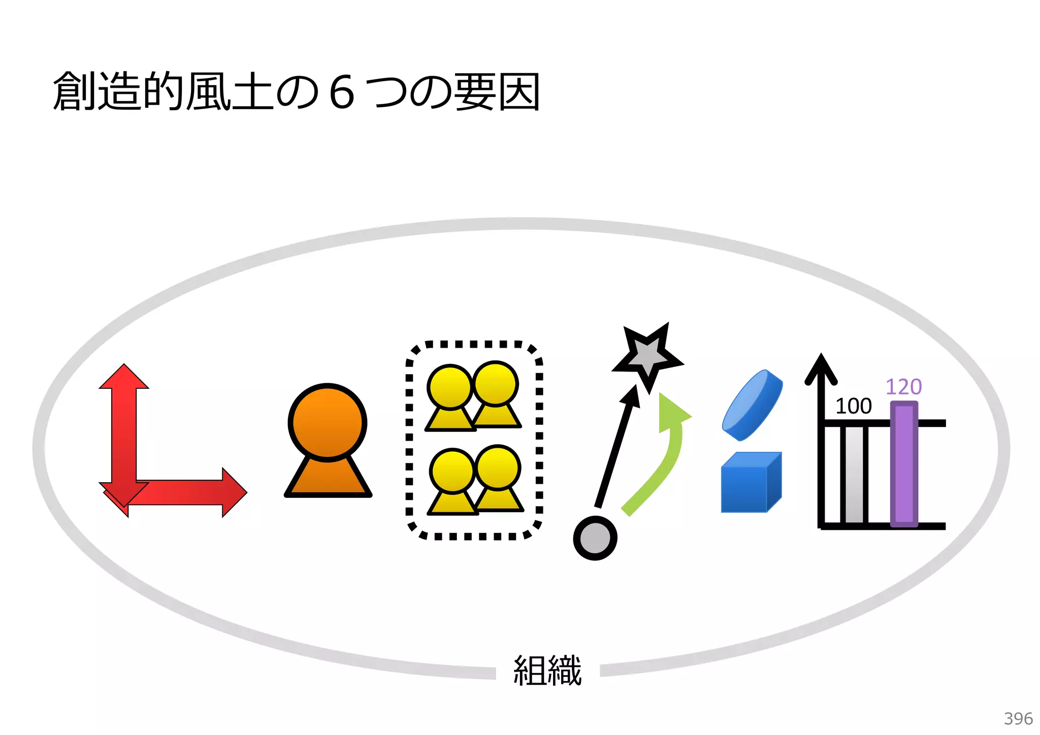 創造的⾵⼟の６つの要因

100

120

組織
396

 