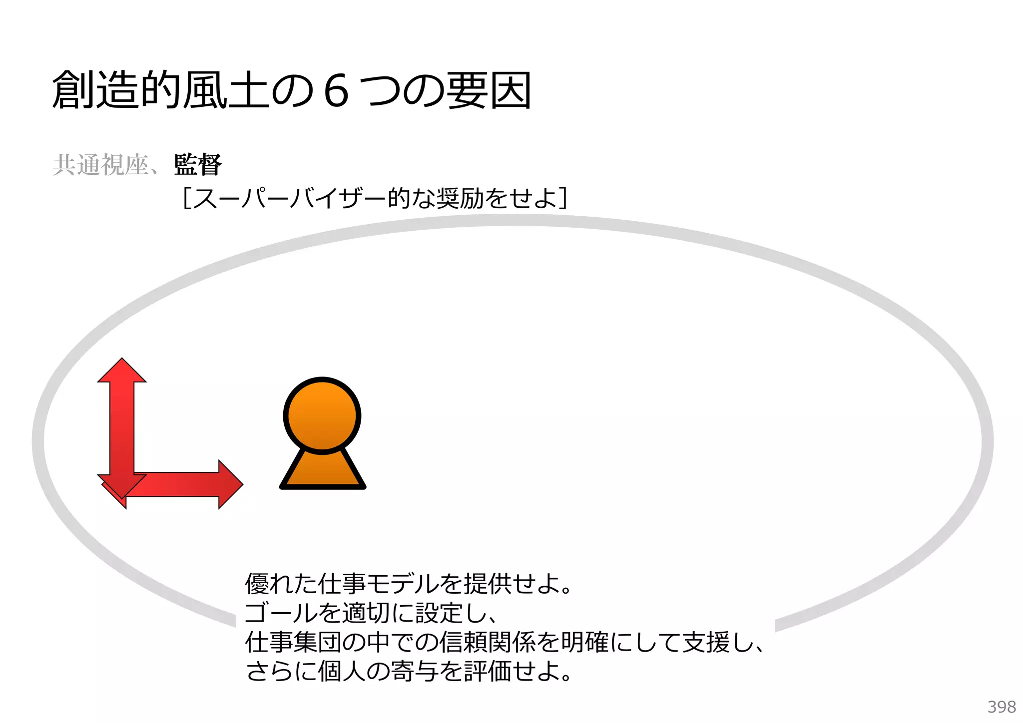 創造的⾵⼟の６つの要因
共通視座、監督
［スーパーバイザー的な奨励をせよ］

優れた仕事モデルを提供せよ。
ゴールを適切に設定し、
仕事集団の中での信頼関係を明確にして⽀援し、
さらに個⼈の寄与を評価せよ。
398

 