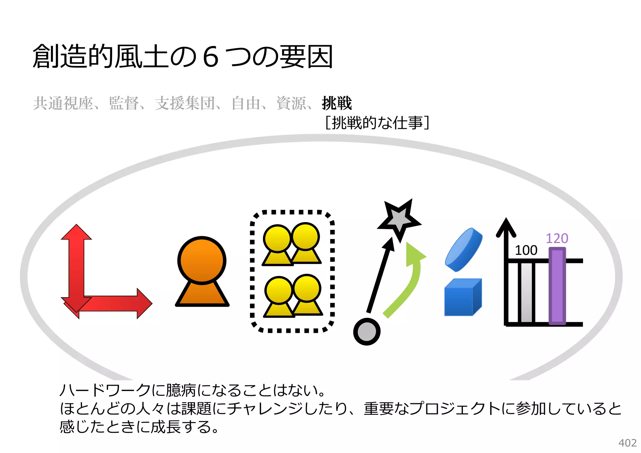 創造的⾵⼟の６つの要因
共通視座、監督、支援集団、自由、資源、挑戦
［挑戦的な仕事］

100

120

ハードワークに臆病になることはない。
ほとんどの⼈々は課題にチャレンジしたり、重要なプロジェクトに参加していると
感じたときに成⻑する。

402

 