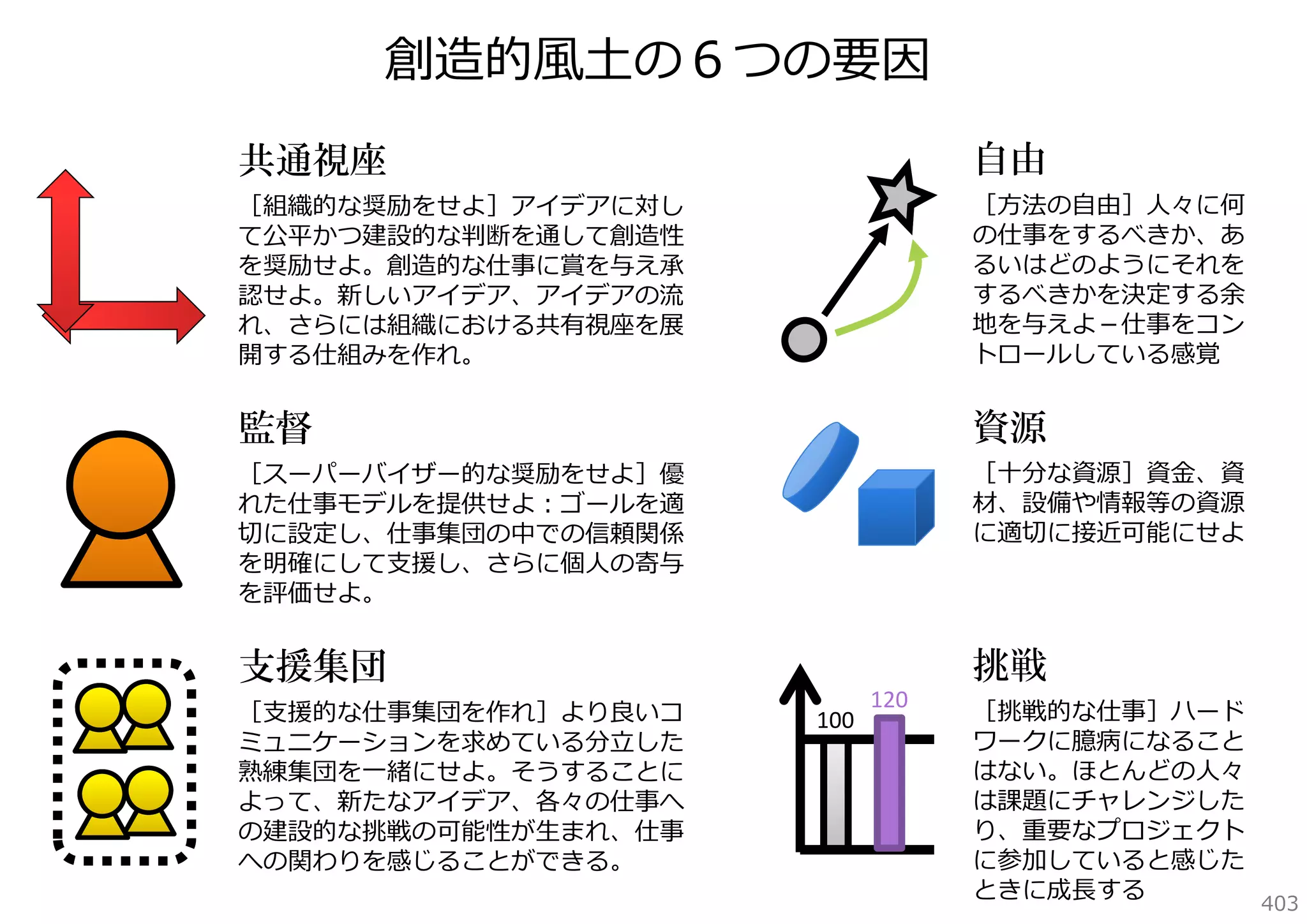 創造的⾵⼟の６つの要因
共通視座

自由

［組織的な奨励をせよ］アイデアに対し
て公平かつ建設的な判断を通して創造性
を奨励せよ。創造的な仕事に賞を与え承
認せよ。新しいアイデア、アイデアの流
れ、さらには組織における共有視座を展
開する仕組みを作れ。

［⽅法の⾃由］⼈々に何
の仕事をするべきか、あ
るいはどのようにそれを
するべきかを決定する余
地を与えよ－仕事をコン
トロールしている感覚

監督

資源

［スーパーバイザー的な奨励をせよ］優
れた仕事モデルを提供せよ：ゴールを適
切に設定し、仕事集団の中での信頼関係
を明確にして⽀援し、さらに個⼈の寄与
を評価せよ。

［⼗分な資源］資⾦、資
材、設備や情報等の資源
に適切に接近可能にせよ

支援集団

挑戦

［⽀援的な仕事集団を作れ］より良いコ
ミュニケーションを求めている分⽴した
熟練集団を⼀緒にせよ。そうすることに
よって、新たなアイデア、各々の仕事へ
の建設的な挑戦の可能性が⽣まれ、仕事
への関わりを感じることができる。

100

120

［挑戦的な仕事］ハード
ワークに臆病になること
はない。ほとんどの⼈々
は課題にチャレンジした
り、重要なプロジェクト
に参加していると感じた
ときに成⻑する
403

 