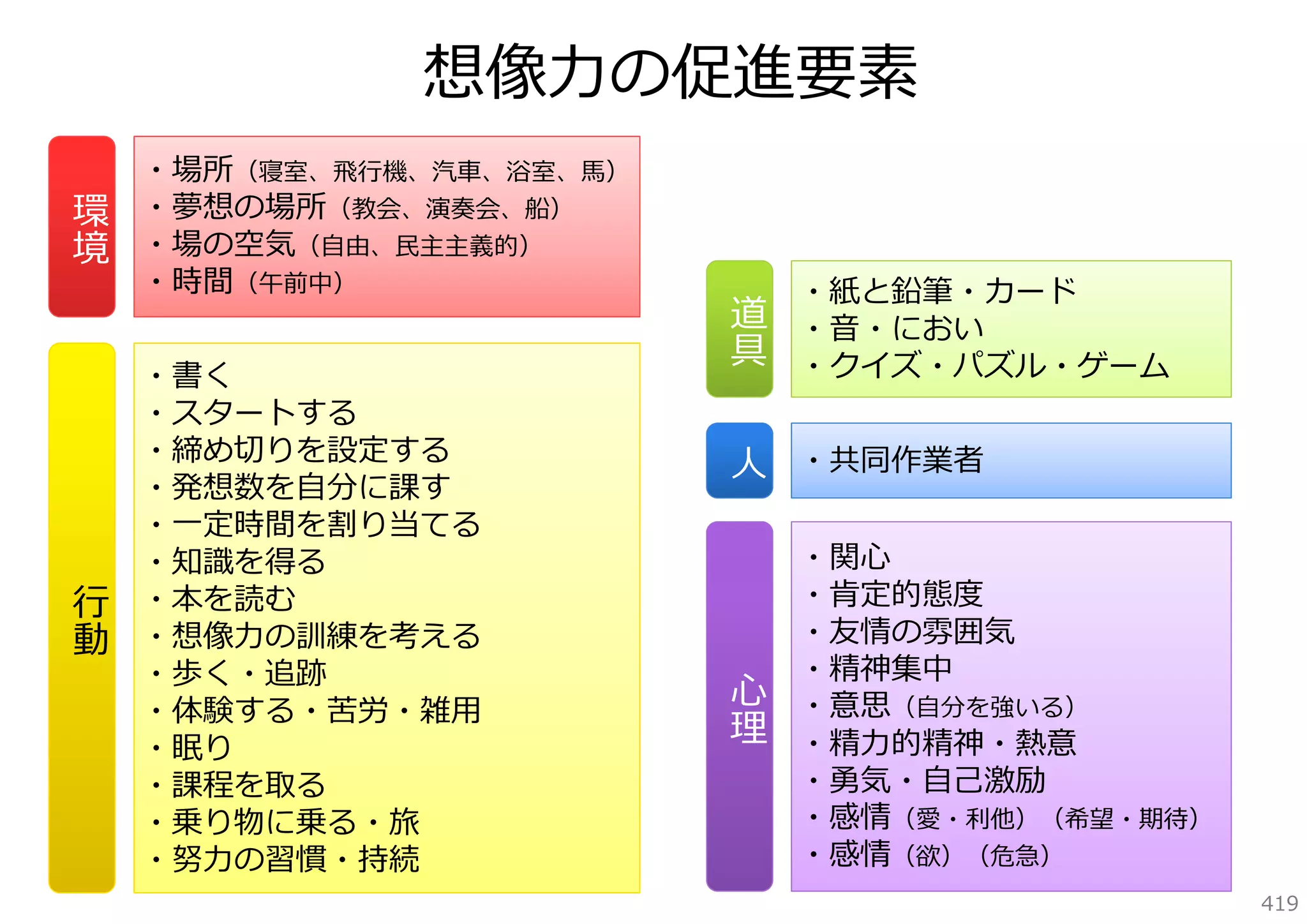 想像⼒の促進要素
・場所（寝室、⾶⾏機、汽⾞、浴室、⾺）
・夢想の場所（教会、演奏会、船）
・場の空気（⾃由、⺠主主義的）
・時間（午前中）

環
境

⾏
動

・書く
・スタートする
・締め切りを設定する
・発想数を⾃分に課す
・⼀定時間を割り当てる
・知識を得る
・本を読む
・想像⼒の訓練を考える
・歩く・追跡
・体験する・苦労・雑⽤
・眠り
・課程を取る
・乗り物に乗る・旅
・努⼒の習慣・持続

・紙と鉛筆・カード
・⾳・におい
・クイズ・パズル・ゲーム

道
具
⼈

・共同作業者

⼼
理

・関⼼
・肯定的態度
・友情の雰囲気
・精神集中
・意思（⾃分を強いる）
・精⼒的精神・熱意
・勇気・⾃⼰激励
・感情（愛・利他）（希望・期待）
・感情（欲）（危急）
419

 