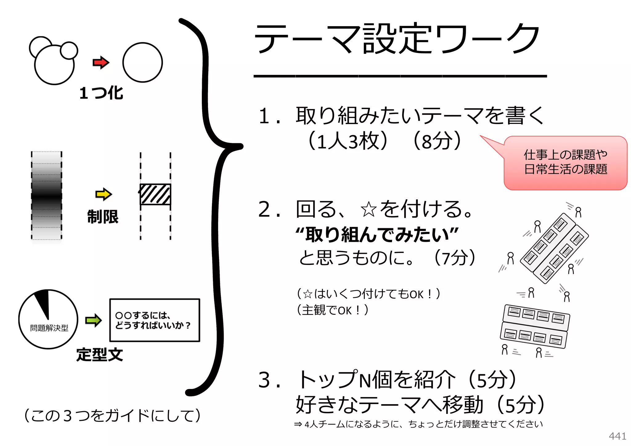 テーマ設定ワーク

━━━━━━━━━━━━━━
１．取り組みたいテーマを書く
（1⼈3枚）（8分）

仕事上の課題や
⽇常⽣活の課題

２．回る、☆を付ける。

“取り組んでみたい”
と思うものに。（7分）

（☆はいくつ付けてもOK！）
（主観でOK！）

（この３つをガイドにして）

３．トップN個を紹介（5分）
好きなテーマへ移動（5分）
⇒ 4⼈チームになるように、ちょっとだけ調整させてください

441

 