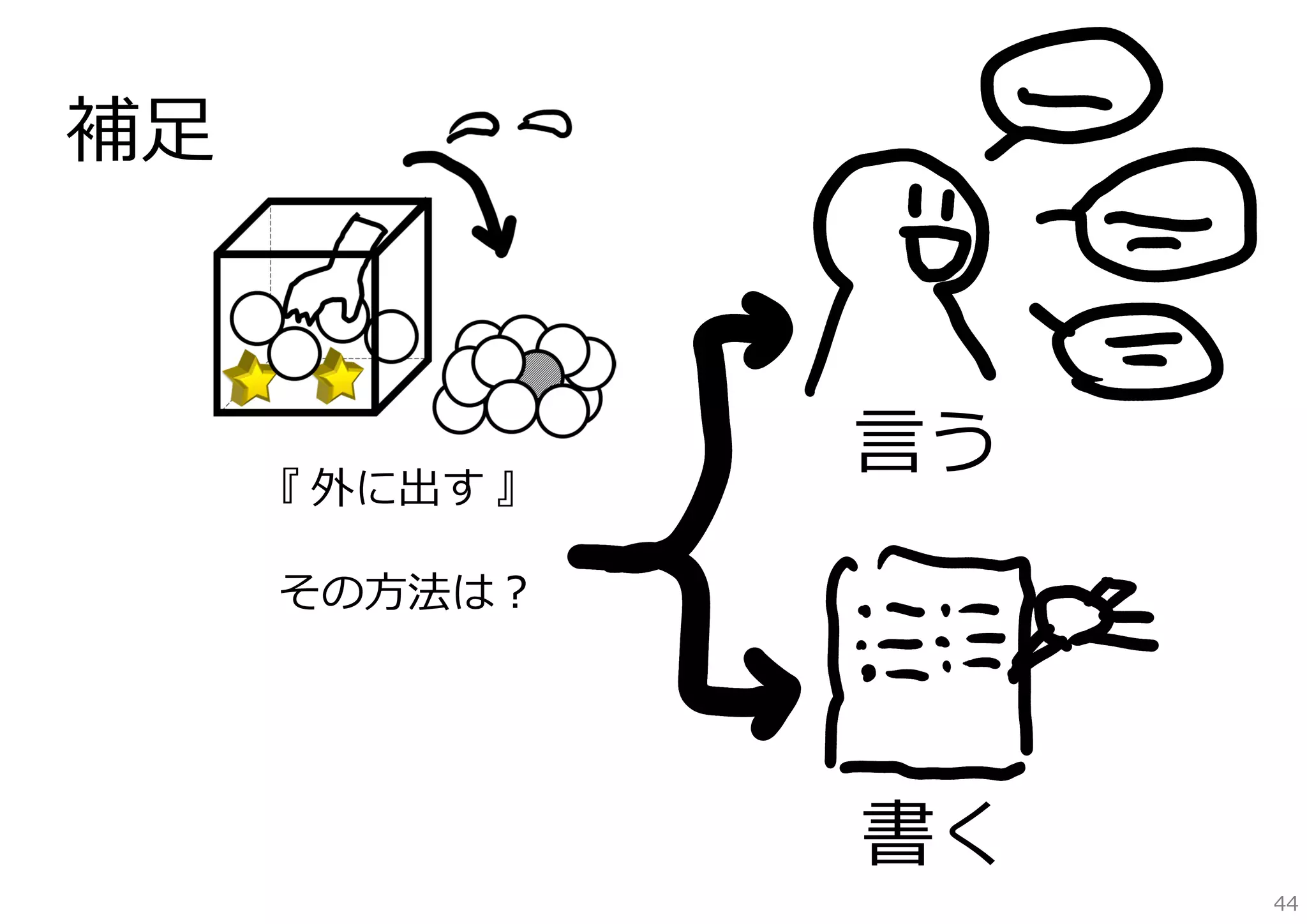 補⾜

『 外に出す 』

⾔う

その⽅法は？

書く

44

 