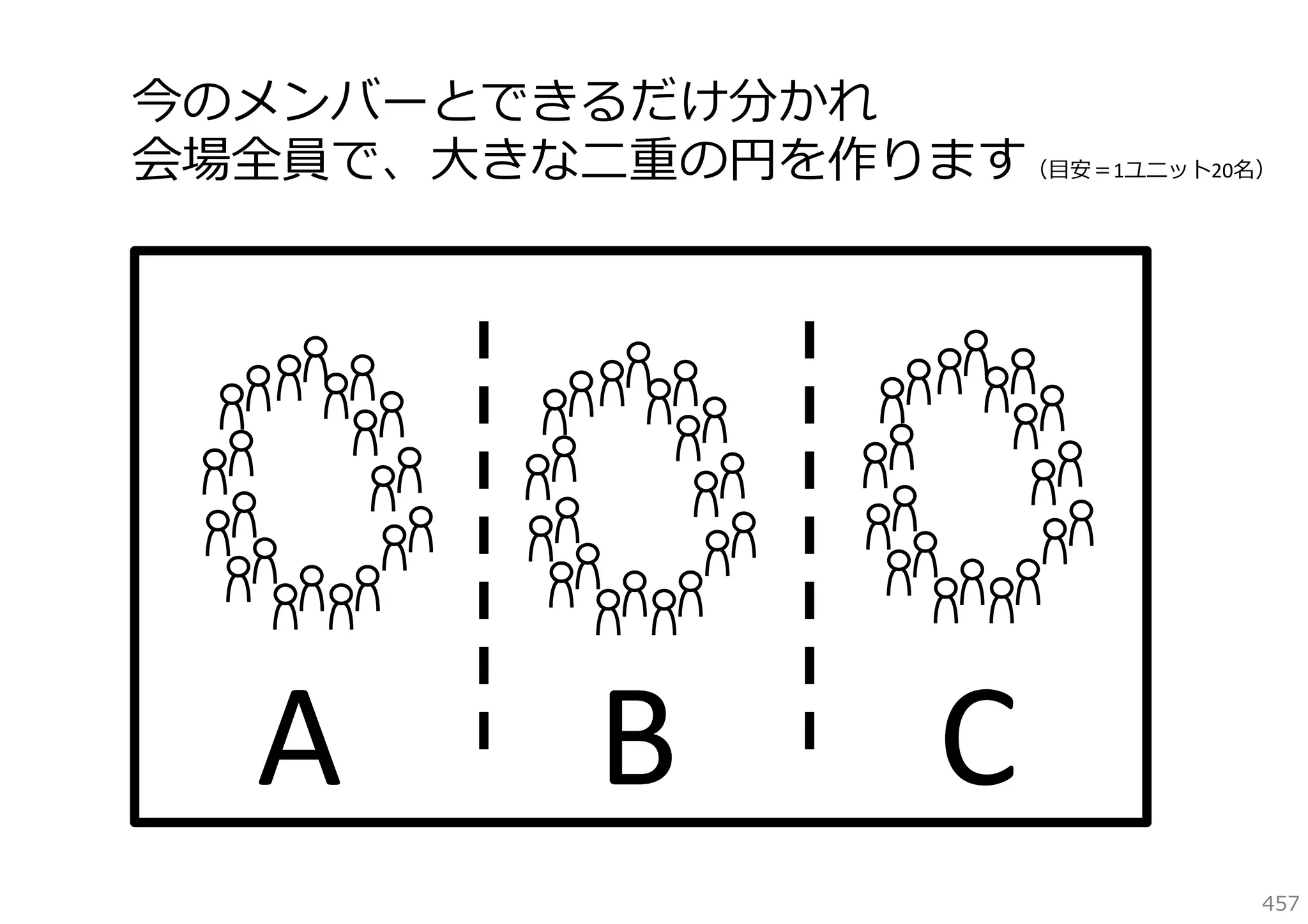 今のメンバーとできるだけ分かれ
会場全員で、⼤きな⼆重の円を作ります（⽬安＝1ユニット20名）

A

B

C
457

 