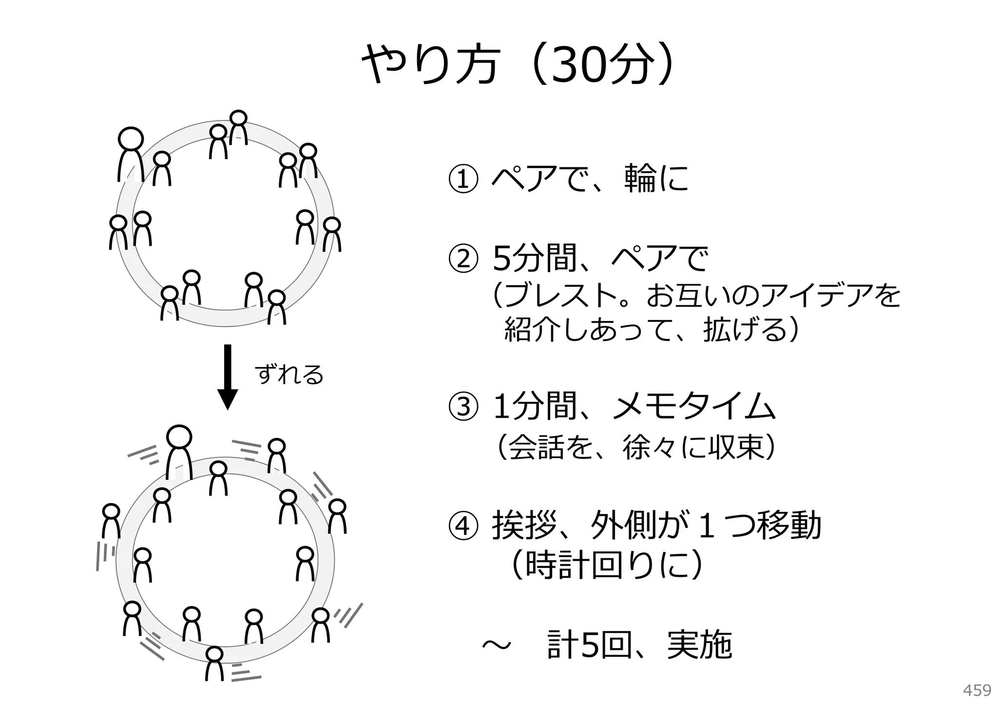 やり⽅（30分）
① ペアで、輪に
② 5分間、ペアで

（ブレスト。お互いのアイデアを
紹介しあって、拡げる）

ずれる

③ 1分間、メモタイム

（会話を、徐々に収束）

④ 挨拶、外側が１つ移動
（時計回りに）
〜

計5回、実施
459

 