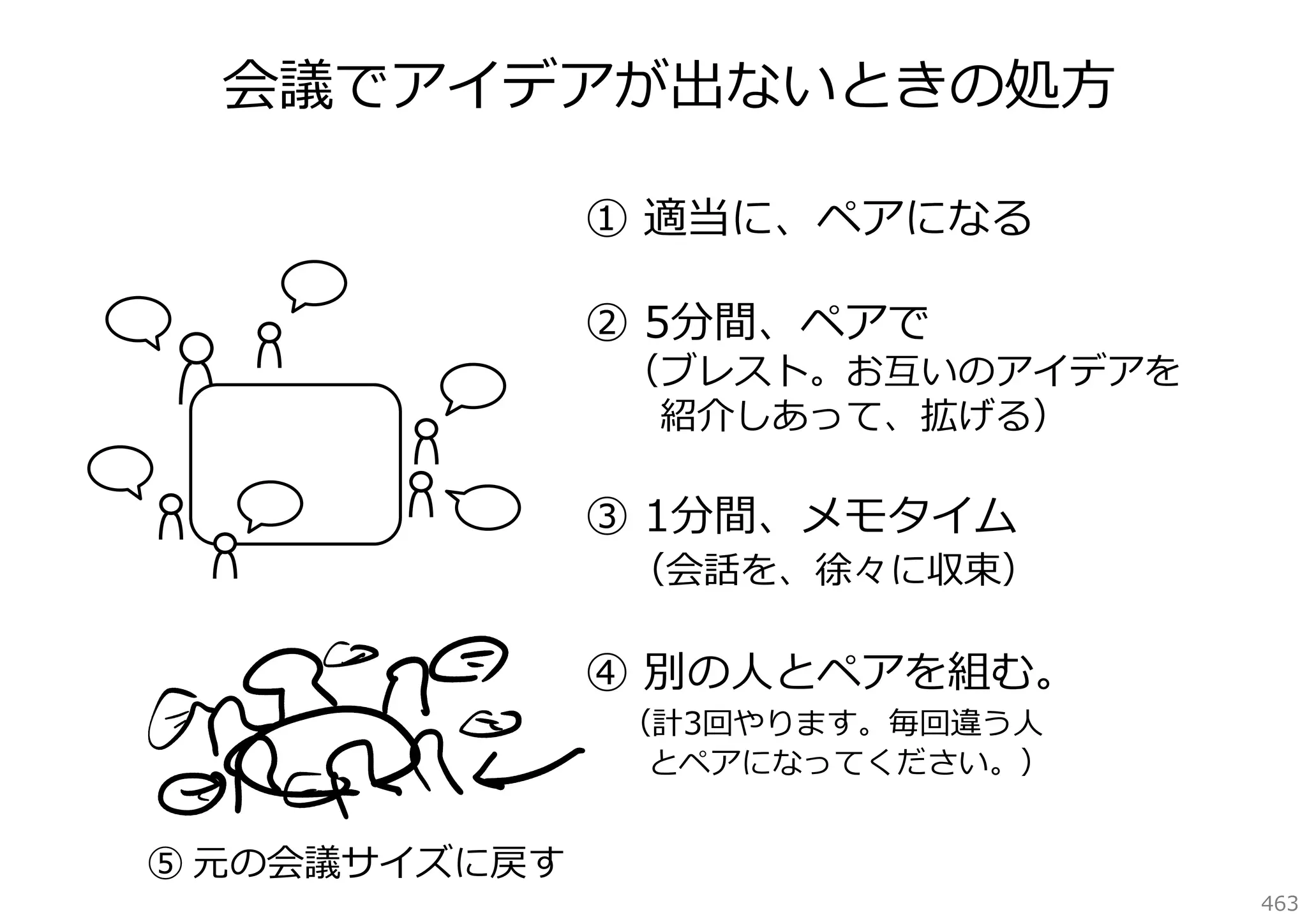 会議でアイデアが出ないときの処⽅
① 適当に、ペアになる
② 5分間、ペアで

（ブレスト。お互いのアイデアを
紹介しあって、拡げる）

③ 1分間、メモタイム

（会話を、徐々に収束）

④ 別の⼈とペアを組む。
（計3回やります。毎回違う⼈
とペアになってください。）

⑤ 元の会議サイズに戻す

463

 