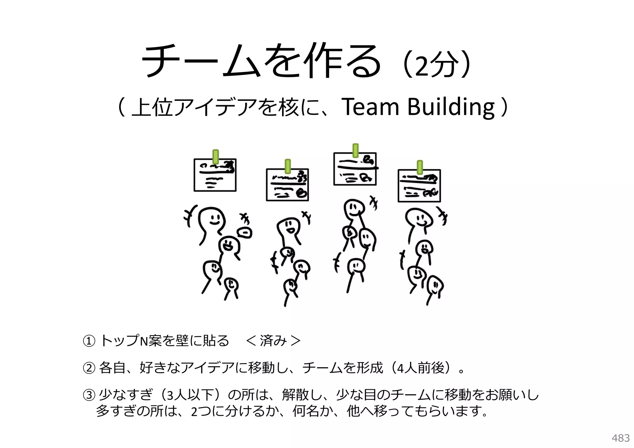 チームを作る（2分）

（ 上位アイデアを核に、Team Building ）

① トップN案を壁に貼る ＜ 済み ＞
② 各⾃、好きなアイデアに移動し、チームを形成（4⼈前後）。
③ 少なすぎ（3⼈以下）の所は、解散し、少な⽬のチームに移動をお願いし
多すぎの所は、2つに分けるか、何名か、他へ移ってもらいます。
483

 
