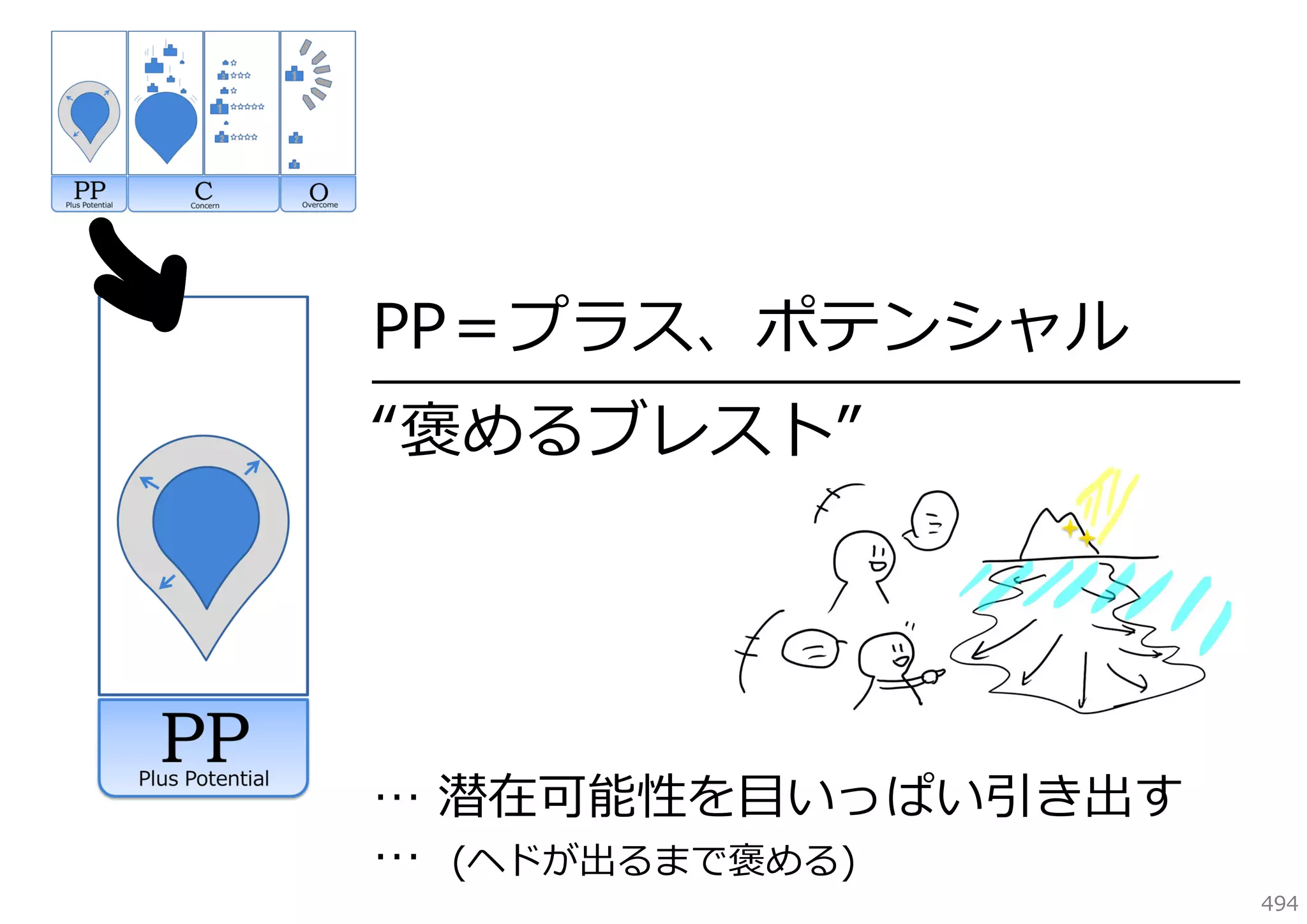 PP＝プラス、ポテンシャル

━━━━━━━━━━━━━━━━━━━━━━━━━━━━━━━━━━━

“褒めるブレスト”

… 潜在可能性を⽬いっぱい引き出す
… (ヘドが出るまで褒める)

494

 