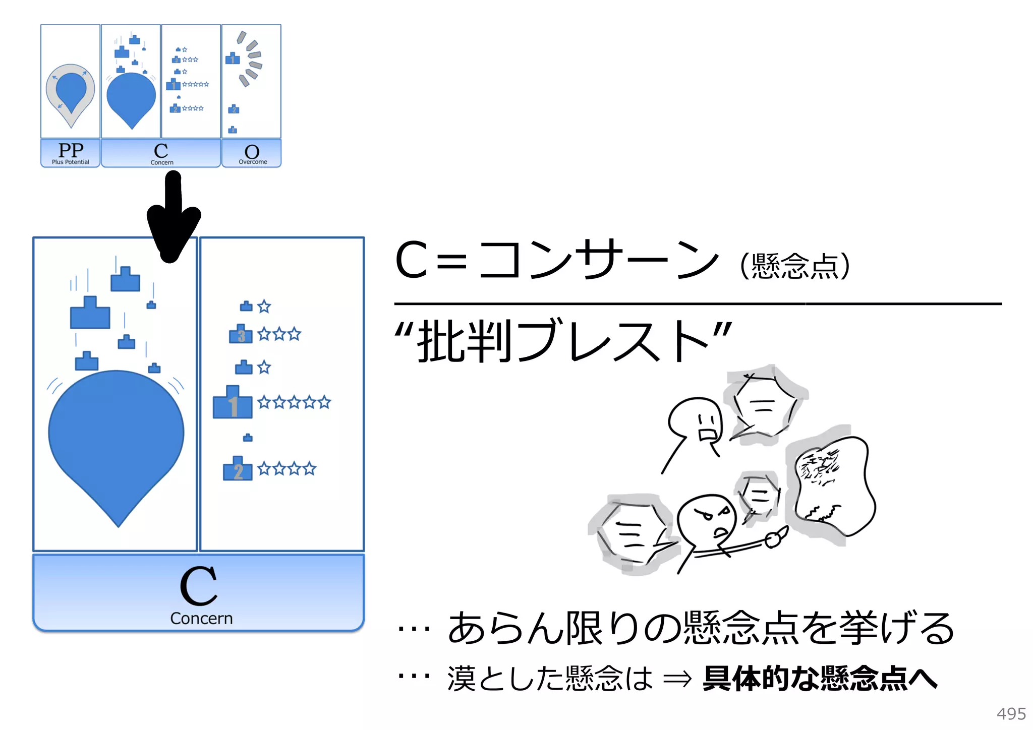 C＝コンサーン（懸念点）

━━━━━━━━━━━━━━━━━━━━━━━━━━━━━━━

“批判ブレスト”

… あらん限りの懸念点を挙げる
… 漠とした懸念は ⇒ 具体的な懸念点へ

495

 