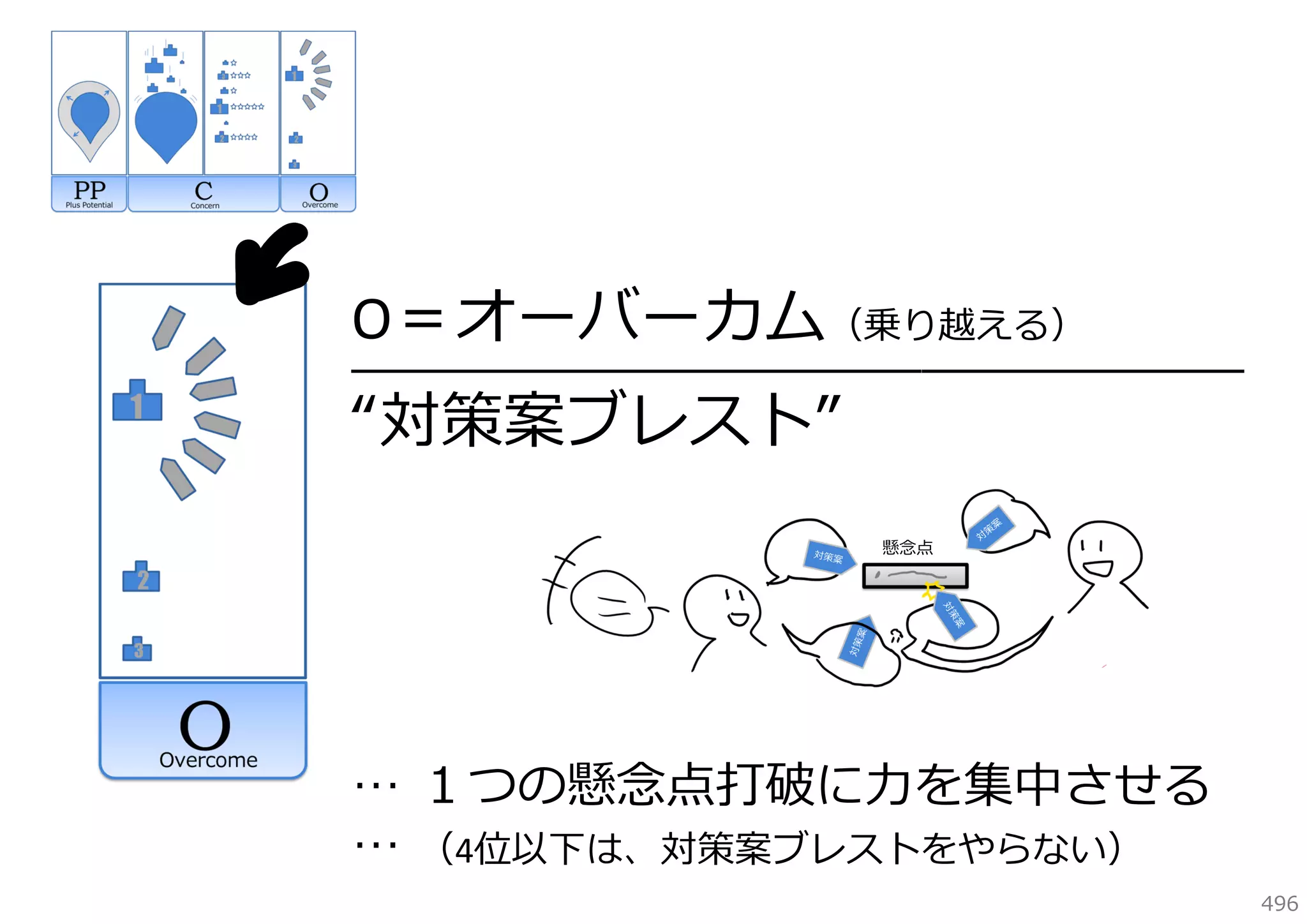 O＝オーバーカム（乗り越える）

━━━━━━━━━━━━━━━━━━━━━━━━━━━━━━━━━━━━

“対策案ブレスト”

懸念点

… １つの懸念点打破に⼒を集中させる
… （4位以下は、対策案ブレストをやらない）
496

 