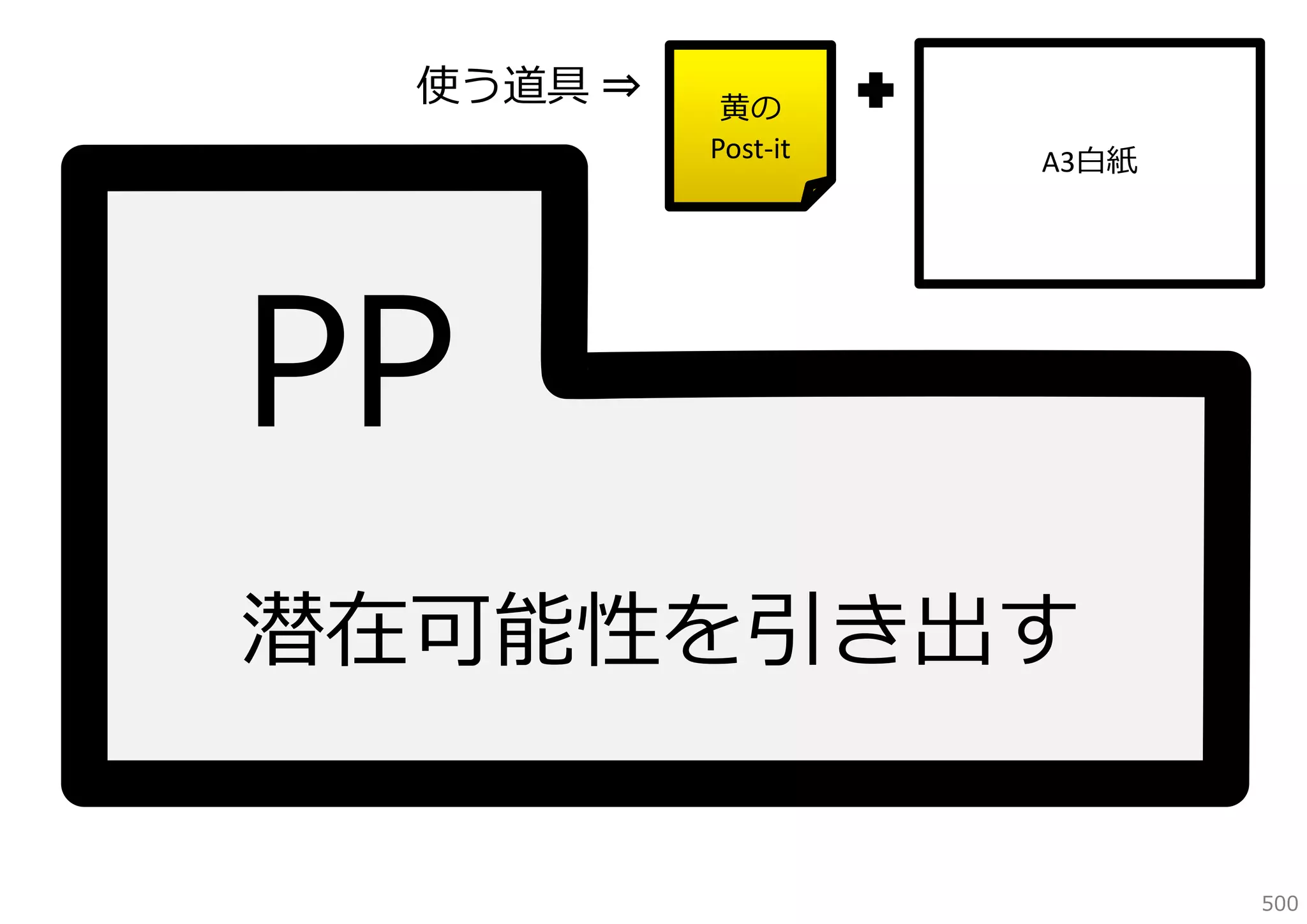 使う道具 ⇒

⻩の
Post‐it

A3⽩紙

潜在可能性を引き出す
500

 