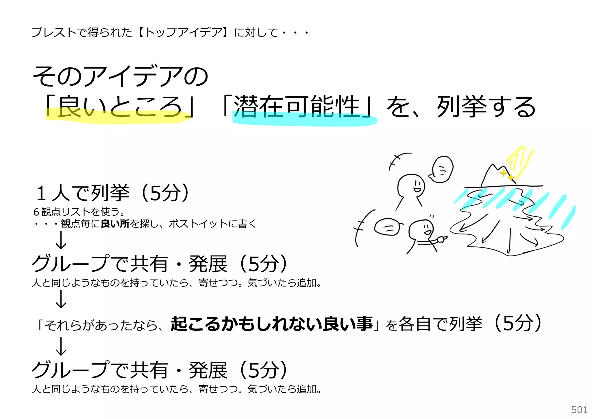 ブレストで得られた【トップアイデア】に対して・・・

そのアイデアの
「良いところ」「潜在可能性」を、列挙する
１⼈で列挙（5分）

６観点リストを使う。
・・・観点毎に良い所を探し、ポストイットに書く

↓
グループで共有・発展（5分）

⼈と同じようなものを持っていたら、寄せつつ。気づいたら追加。

↓

「それらがあったなら、起こるかもしれない良い事」を各⾃で列挙（5分）

↓
グループで共有・発展（5分）

⼈と同じようなものを持っていたら、寄せつつ。気づいたら追加。
501

 