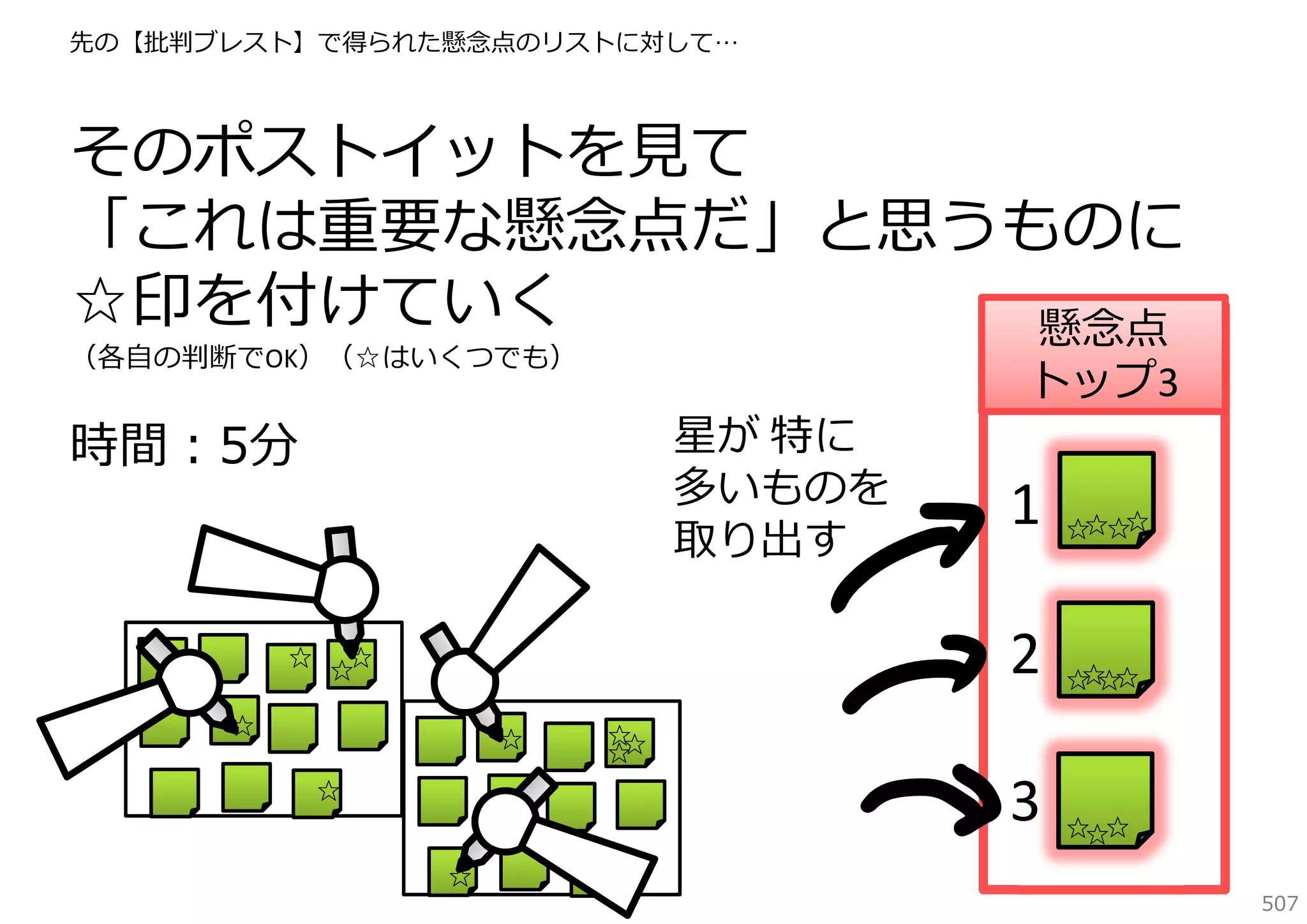 先の【批判ブレスト】で得られた懸念点のリストに対して…

そのポストイットを⾒て
「これは重要な懸念点だ」と思うものに
☆印を付けていく
懸念点
（各⾃の判断でOK）（☆はいくつでも）

星が 特に
多いものを
取り出す

時間：5分

トップ3

☆

☆
☆
☆

☆
☆
☆

☆ ☆
☆ ☆

2

☆ ☆
☆

1

☆☆
☆☆

3

☆ ☆
☆
507

 