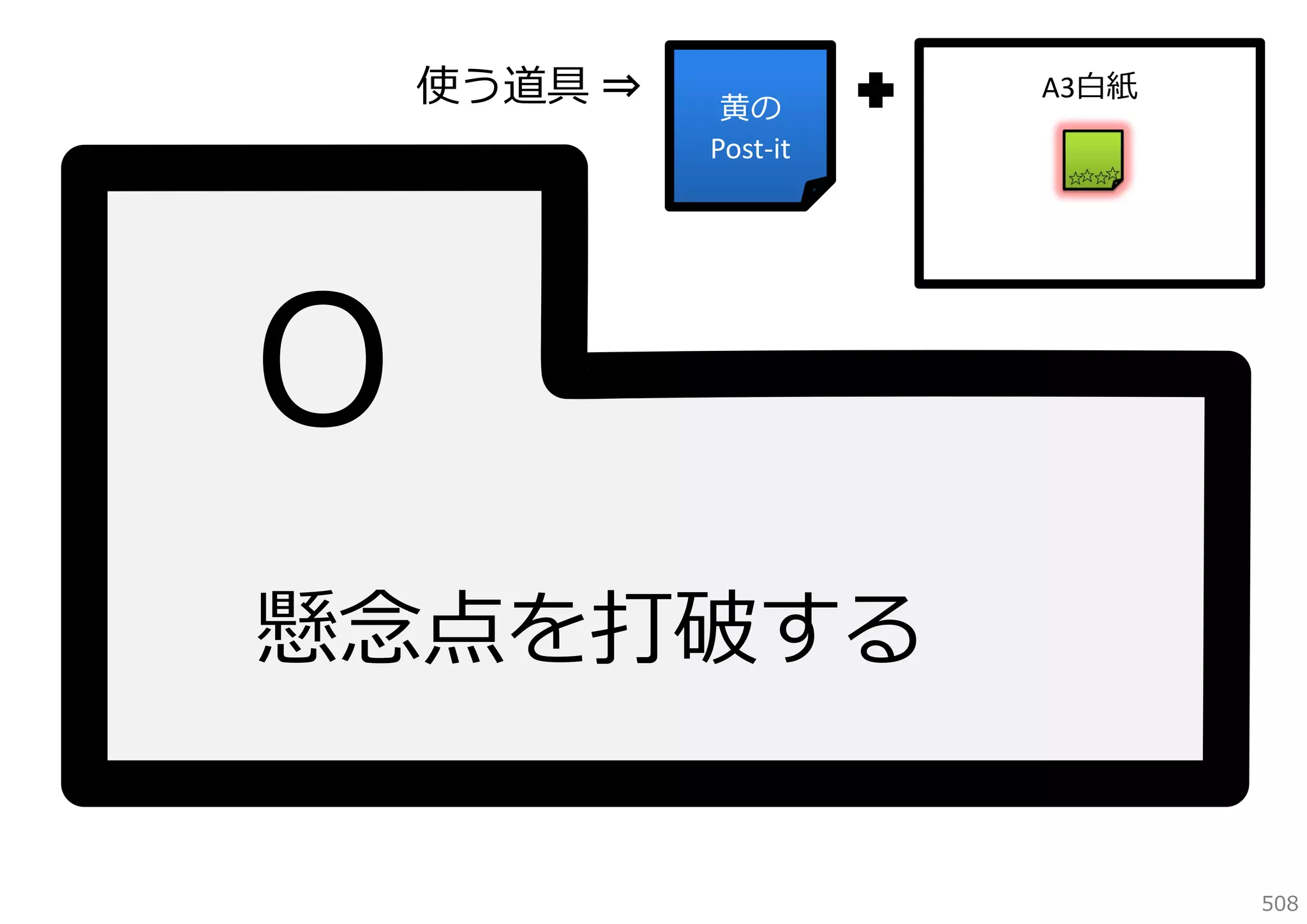 使う道具 ⇒

⻩の
Post‐it

A3⽩紙

懸念点を打破する
508

 