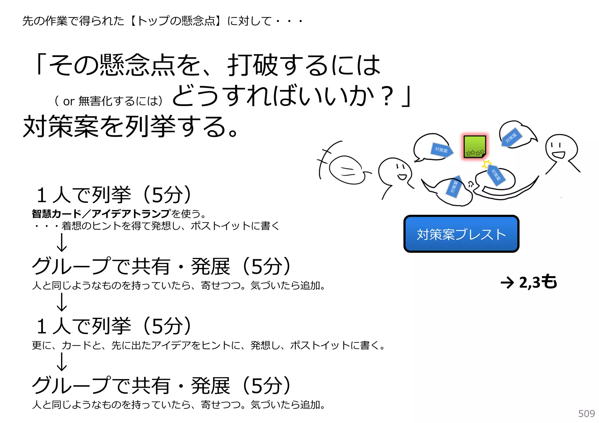 先の作業で得られた【トップの懸念点】に対して・・・

「その懸念点を、打破するには
（ or 無害化するには）どうすればいいか？」
対策案を列挙する。
１⼈で列挙（5分）

智慧カード／アイデアトランプを使う。
・・・着想のヒントを得て発想し、ポストイットに書く

↓
グループで共有・発展（5分）

⼈と同じようなものを持っていたら、寄せつつ。気づいたら追加。

↓
１⼈で列挙（5分）

対策案ブレスト

→ 2,3も

更に、カードと、先に出たアイデアをヒントに、発想し、ポストイットに書く。

↓
グループで共有・発展（5分）

⼈と同じようなものを持っていたら、寄せつつ。気づいたら追加。

509

 