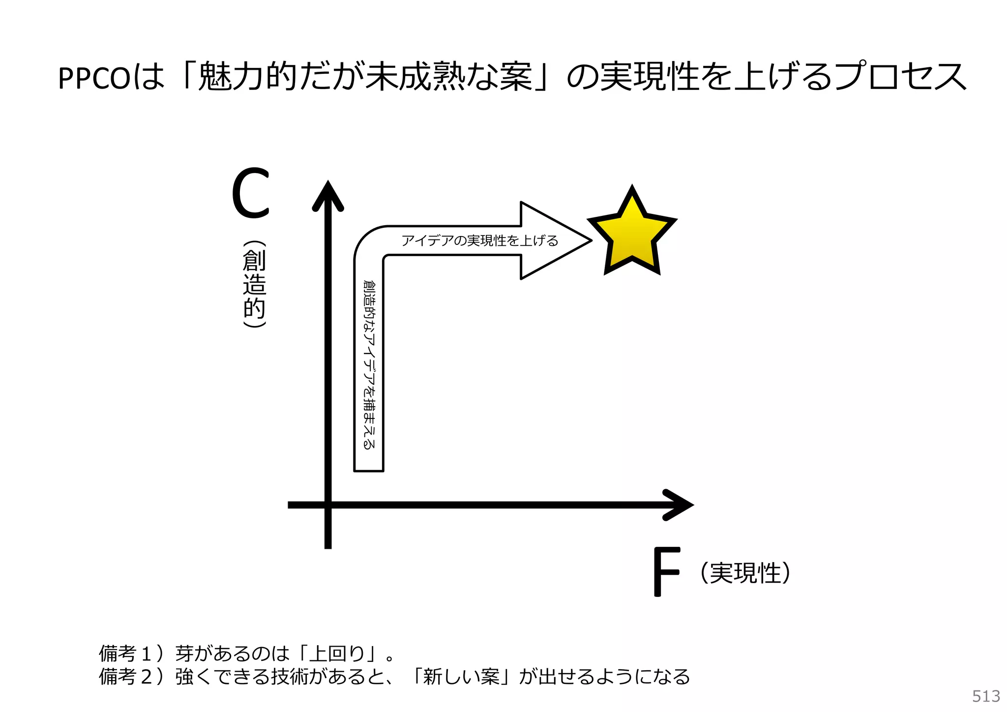 PPCOは「魅⼒的だが未成熟な案」の実現性を上げるプロセス

C

アイデアの実現性を上げる
創造的なアイデアを捕まえる

︵
創
造
的
︶

F

（実現性）

備考１）芽があるのは「上回り」。
備考２）強くできる技術があると、「新しい案」が出せるようになる

513

 