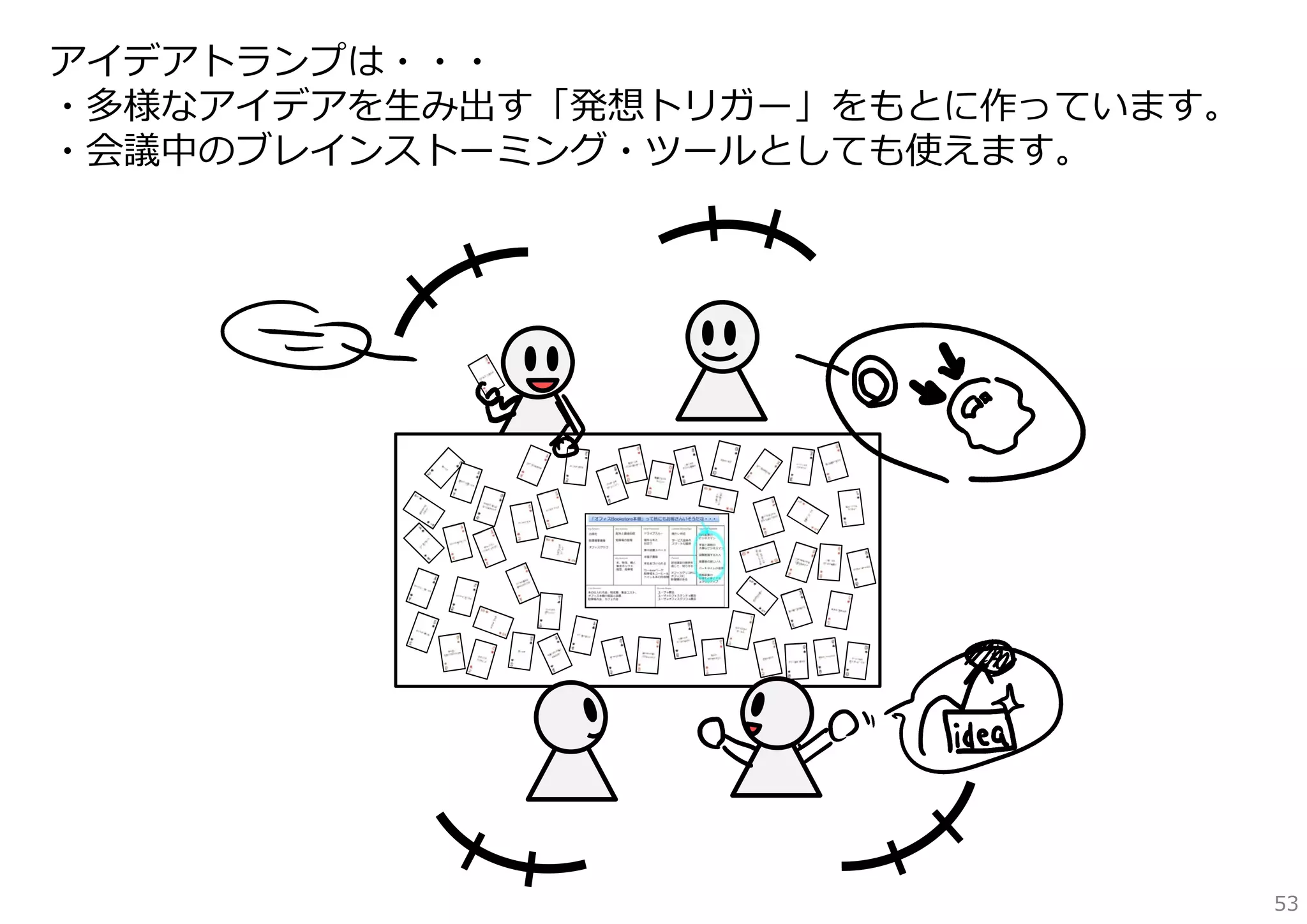 アイデアトランプは・・・
・多様なアイデアを⽣み出す「発想トリガー」をもとに作っています。
・会議中のブレインストーミング・ツールとしても使えます。

53

 