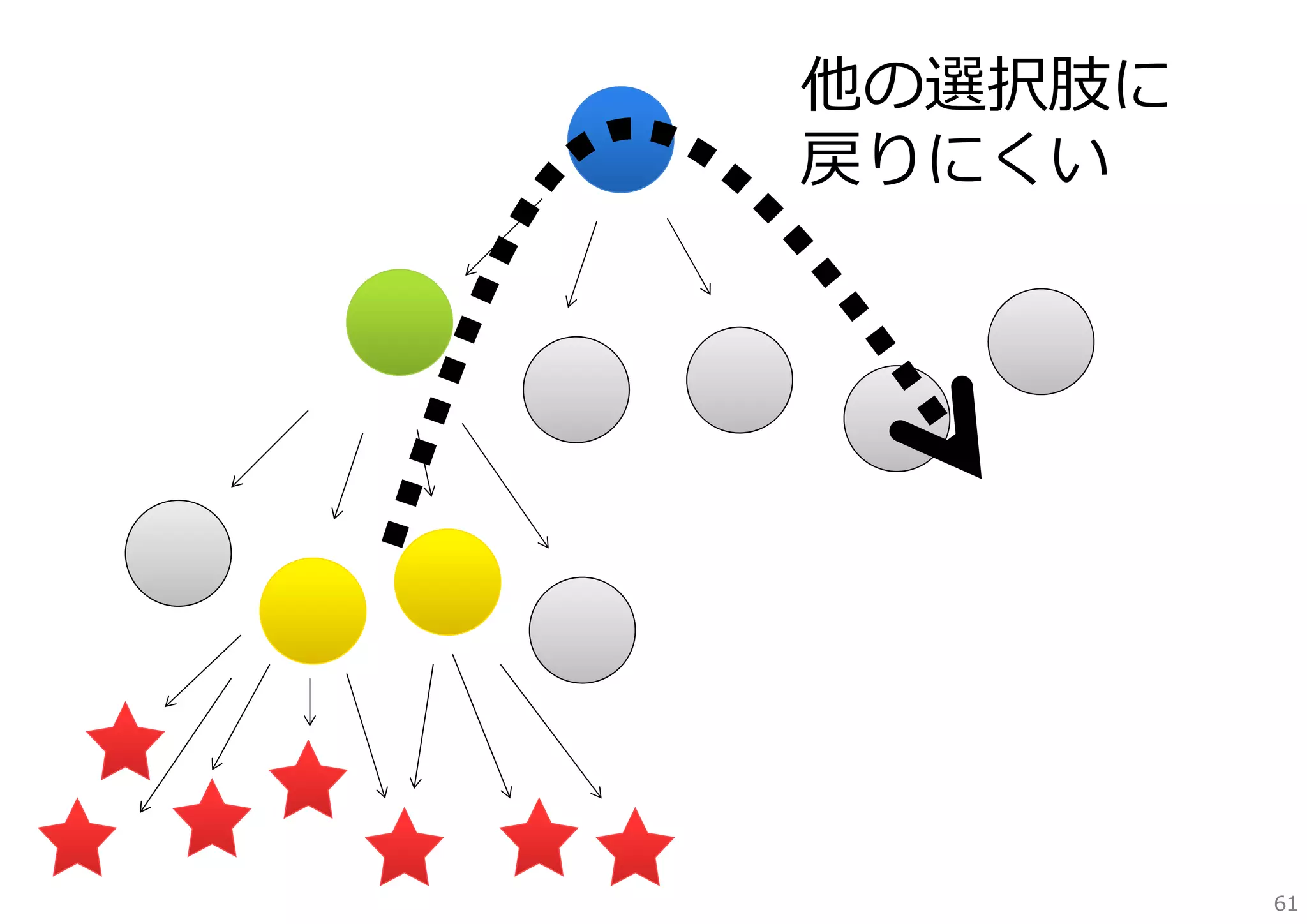 他の選択肢に
戻りにくい

61

 