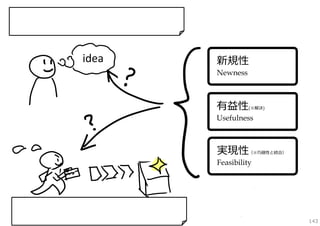 アイデアを⾒る時には、この3要素で、
チェックしてみると、善し悪しがざっくり分かる

idea

新規性
Newness

有益性

(※解決)

Usefulness

実現性

（※巧緻性と統合）

Feasibility

取り組みが、この3要素に優れているかを
時々チェックすると、創造的努⼒は実りやすい

143

 