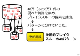 40万（→200万）件の
優れた特許を集め、
ブレイクスルーの要素を抽出。
↓
パターンに分けていった。
↓
発明原理

技術的ブレイク
スルーの40パターン

225

 