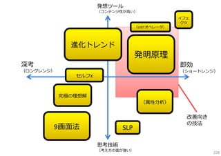 発想ツール

（コンテンツ性が⾼い）

（USITオペレータ）

進化トレンド

発明原理

深考

（ロングレンジ）

イフェ
クツ

即効

（ショートレンジ）

セルフX

究極の理想解

（属性分析）

9画⾯法

SLP

改善向き
の技法

思考技術

（考え⽅の⾯が強い）

228

 