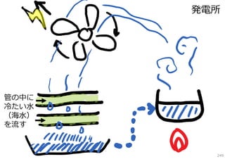 発電所

管の中に
冷たい⽔
（海⽔）
を流す

249

 