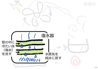 発電所

復⽔器
管の中に
冷たい⽔
（海⽔）
を流す

⽔蒸気を
純⽔に戻す
250

 