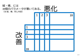 縦・横、には
39個のパラメータが書いてある。
（※ 縦、横、同じ内容）

悪化

１ ２ ３

39

１
２
３

39
297

 