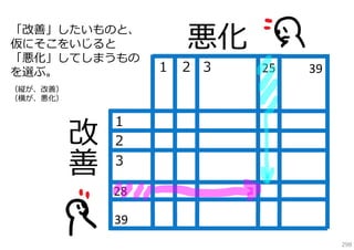「改善」したいものと、
仮にそこをいじると
「悪化」してしまうもの
を選ぶ。

悪化

１ ２ ３

25

39

（縦が、改善）
（横が、悪化）

１
２
３
28
39
298

 