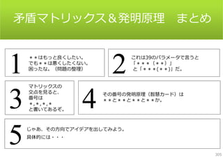 ⽭盾マトリックス＆発明原理 まとめ

1
3
5

＊＊はもっと良くしたい。
でも＊＊は悪くしたくない。
困ったな。（問題の整理）
マトリックスの
交点を⾒ると、
番号は
＊,＊,＊,＊
と書いてあるぞ。

4

2

これは39のパラメータで⾔うと
「＊＊＊（＊＊）」
と「＊＊＊(＊＊)」だ。

その番号の発明原理（智慧カード）は
＊＊と＊＊と＊＊と＊＊か。

じゃあ、その⽅向でアイデアを出してみよう。
具体的には・・・
305

 
